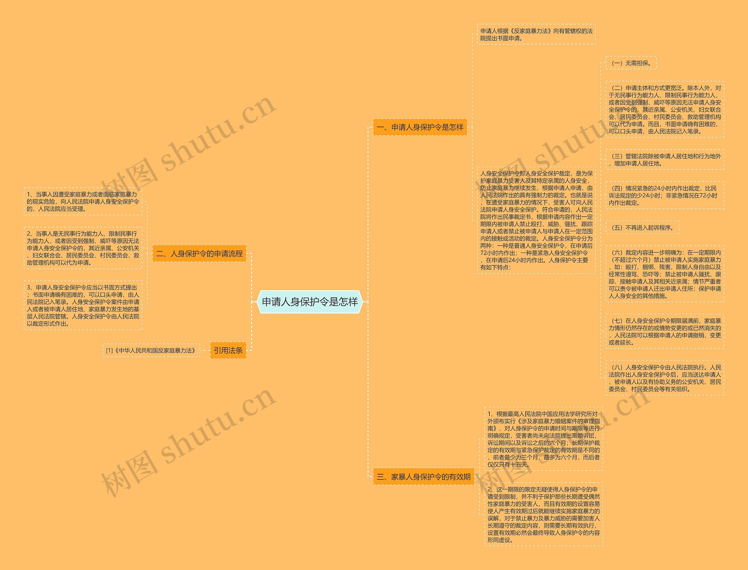 申请人身保护令是怎样思维导图