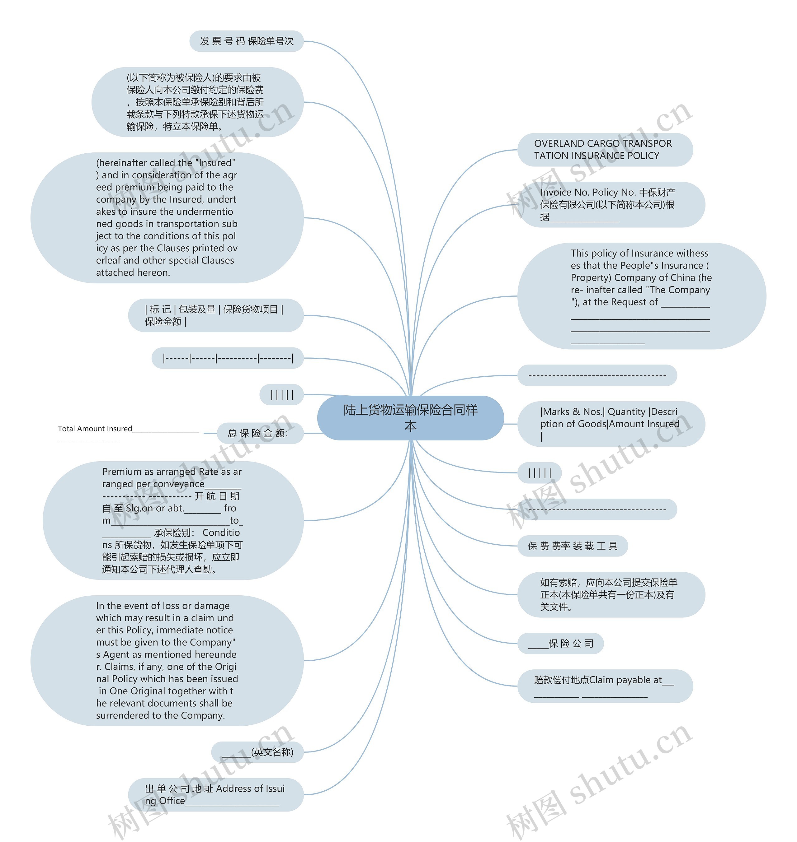 陆上货物运输保险合同样本思维导图