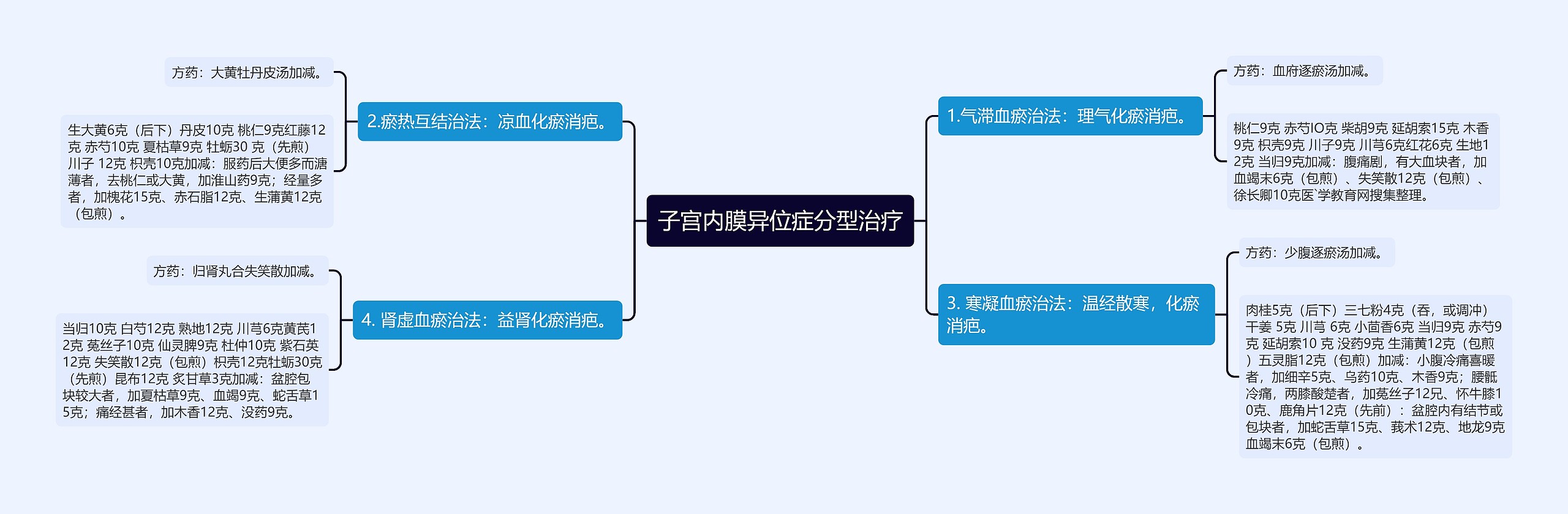 子宫内膜异位症分型治疗 子宫内膜异位症分型治疗