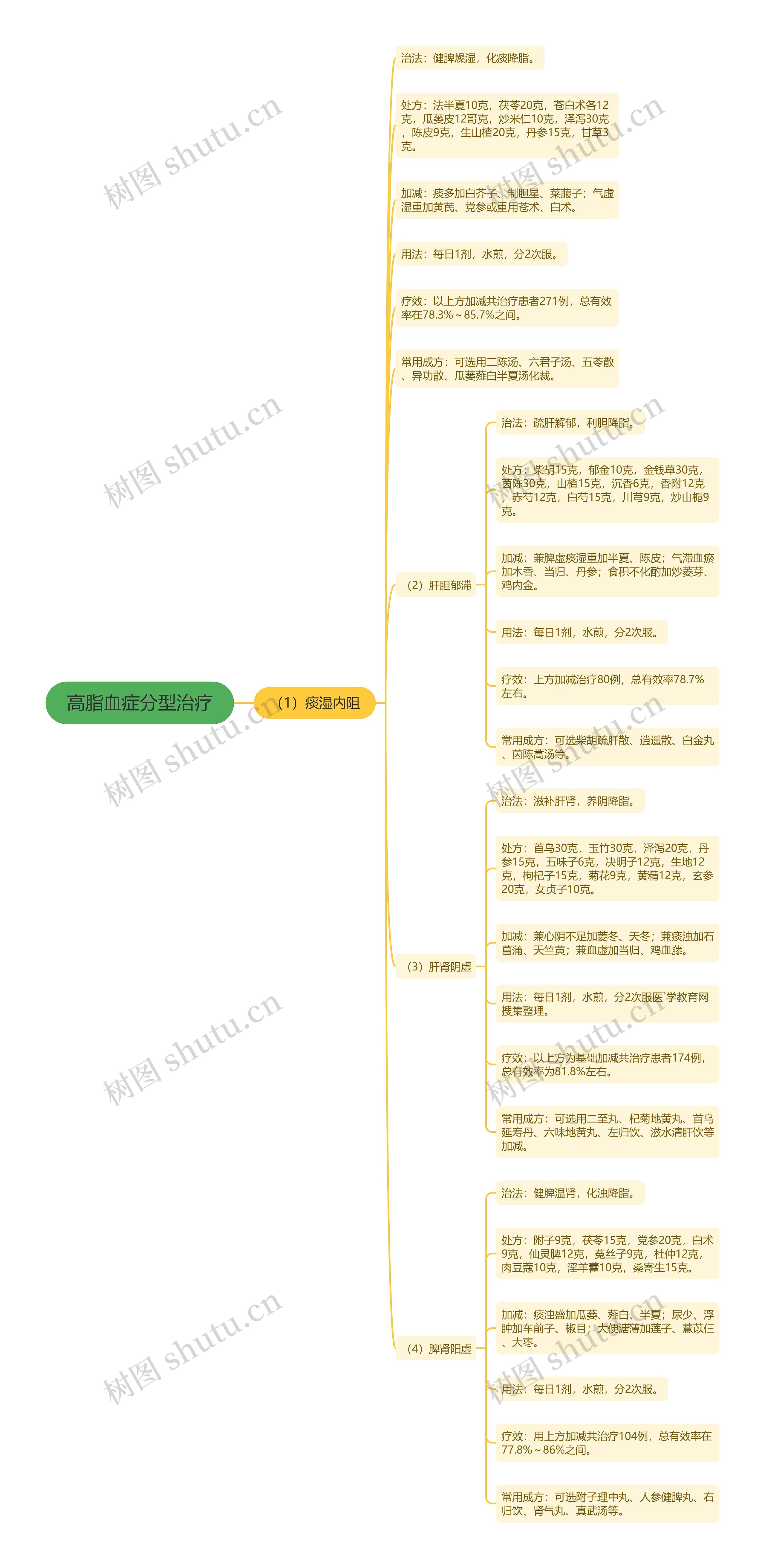 高脂血症分型治疗思维导图