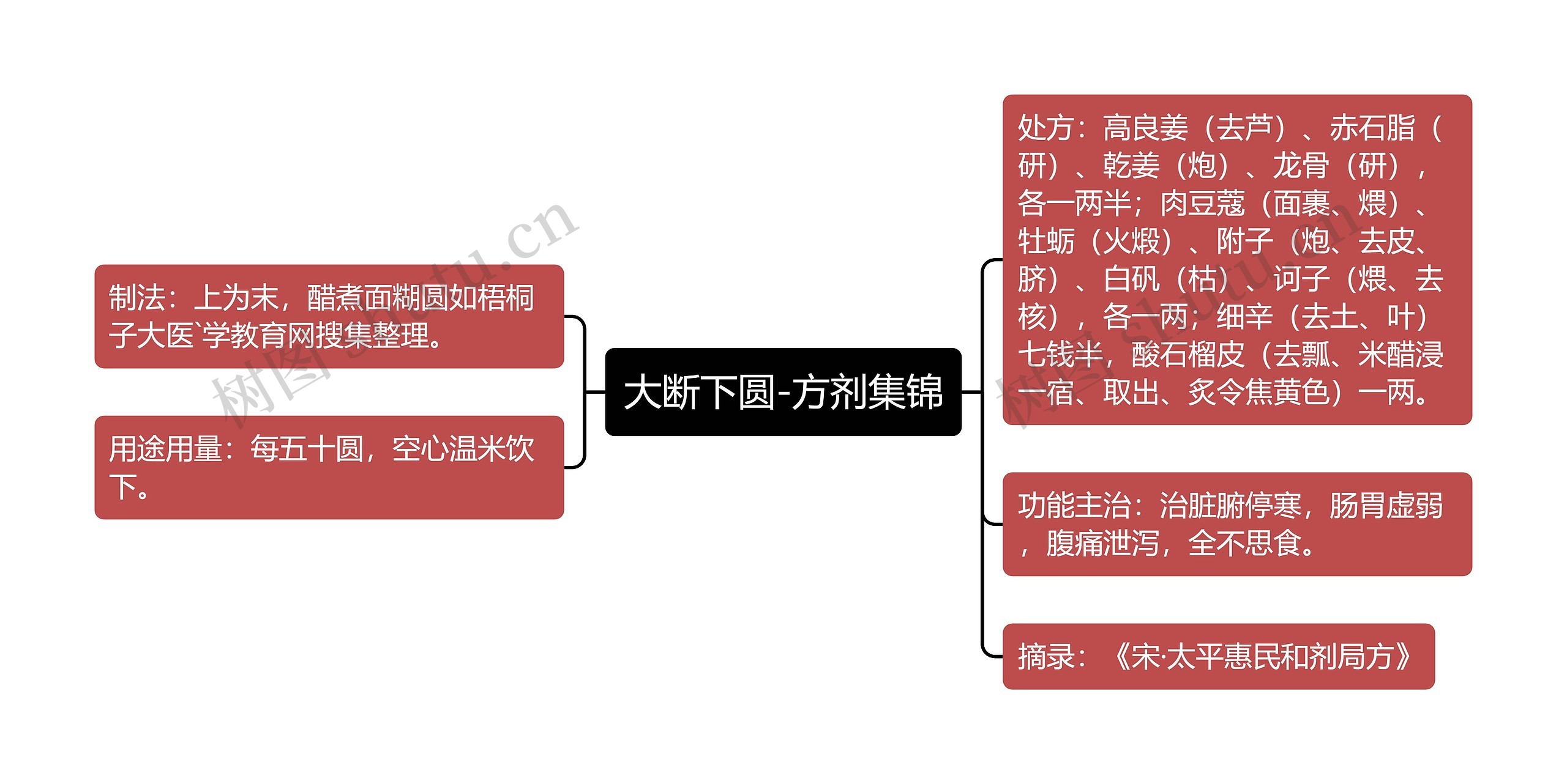 大断下圆-方剂集锦思维导图