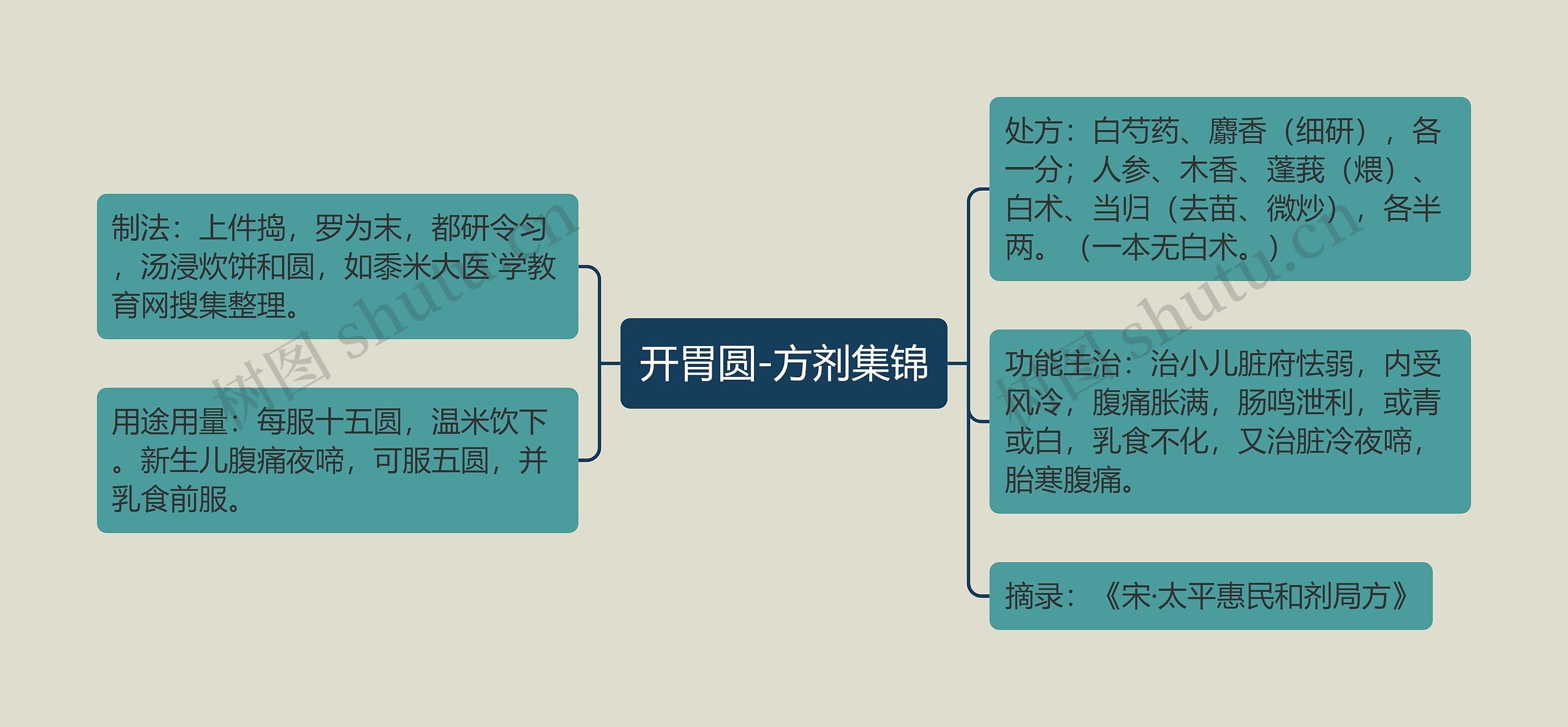 开胃圆-方剂集锦思维导图