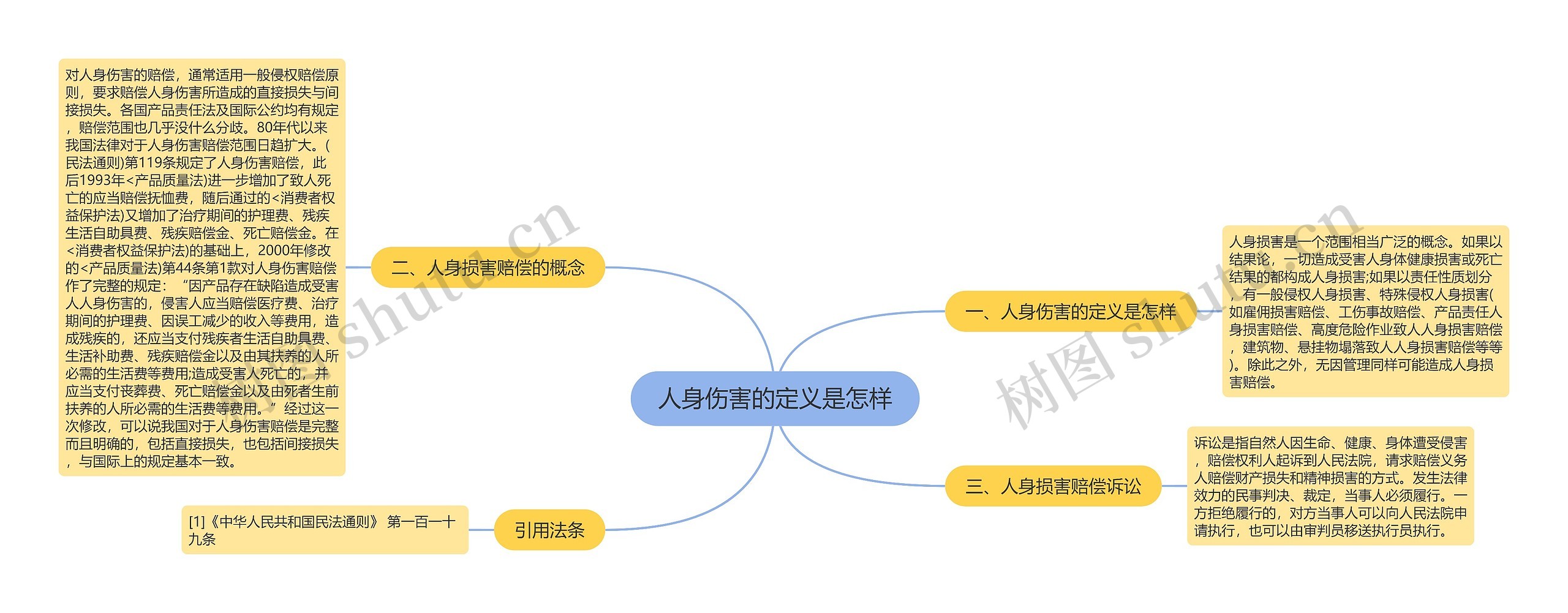 人身伤害的定义是怎样思维导图