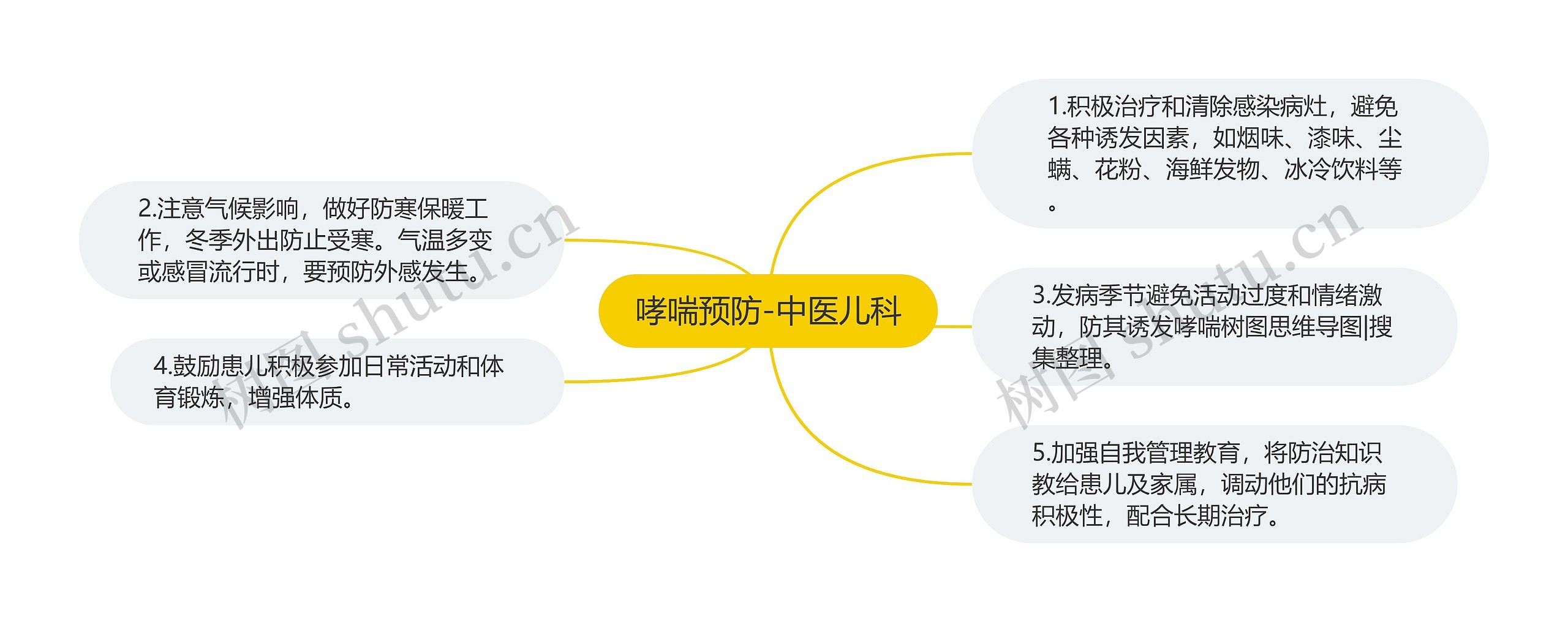 哮喘预防-中医儿科思维导图