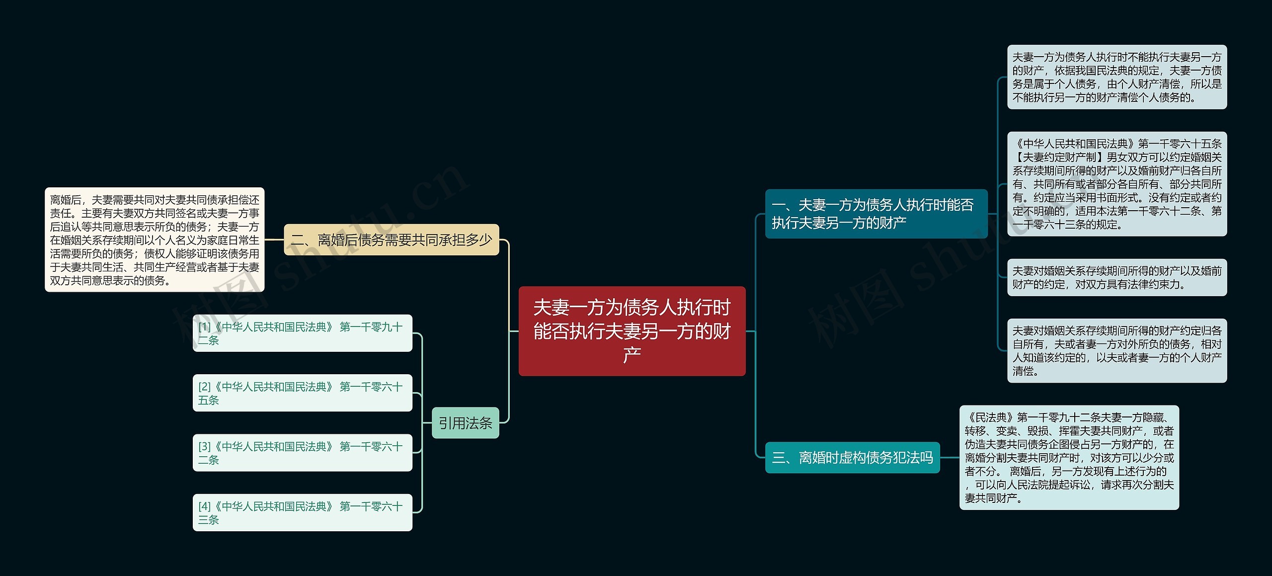 夫妻一方为债务人执行时能否执行夫妻另一方的财产思维导图