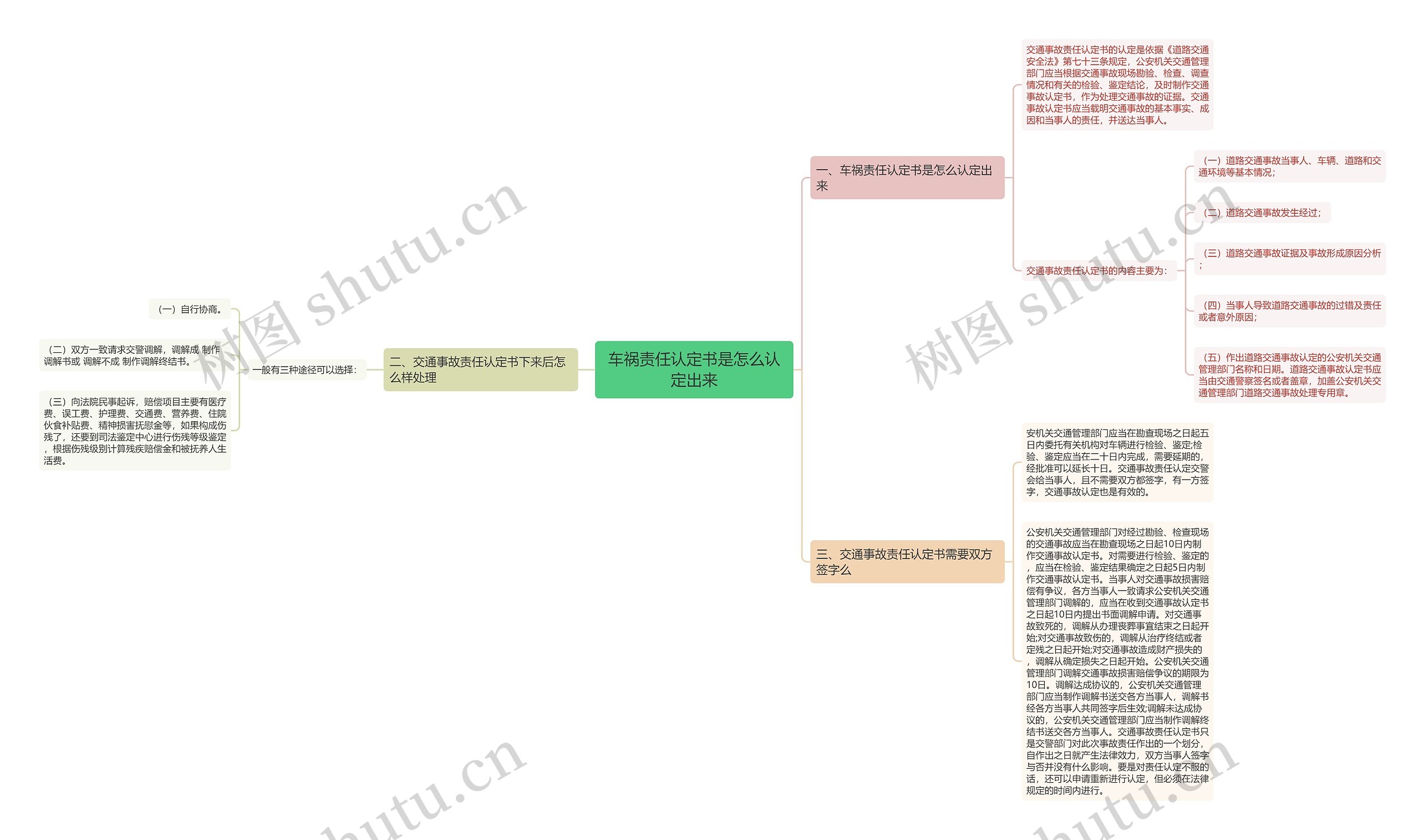 车祸责任认定书是怎么认定出来思维导图