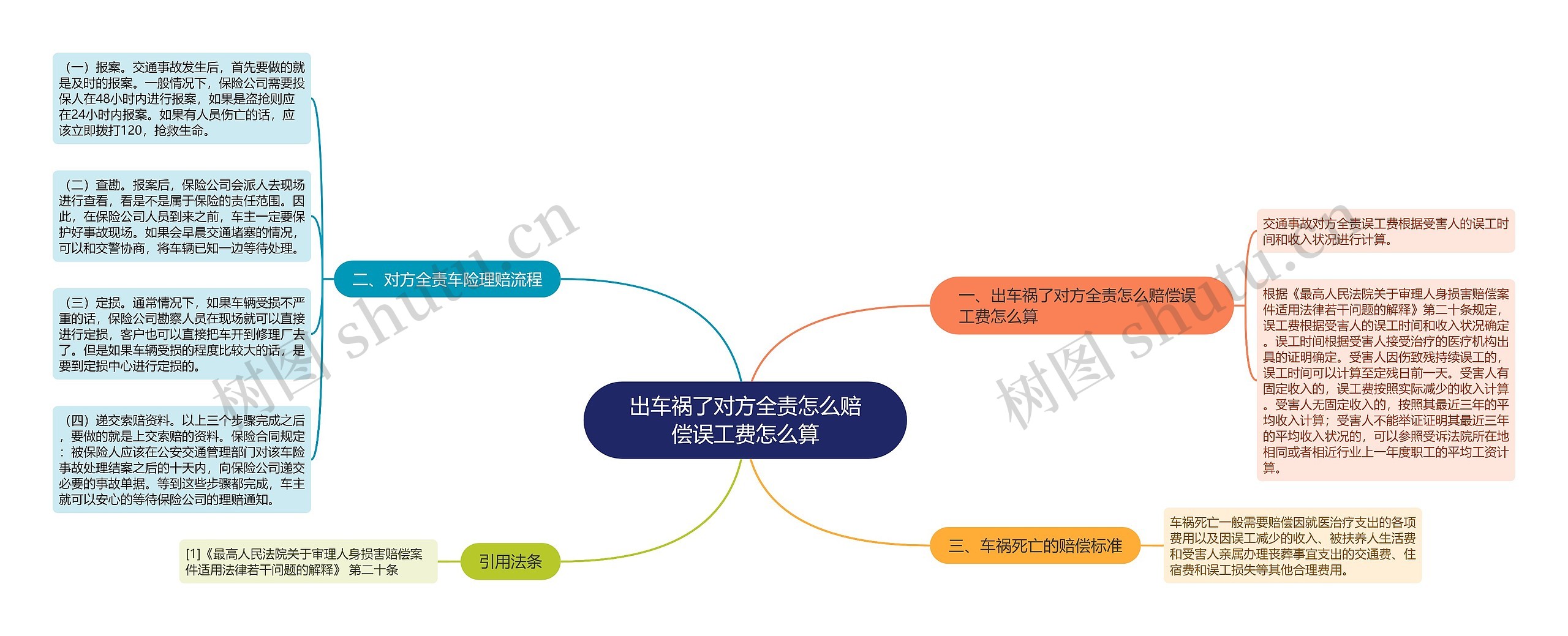 出车祸了对方全责怎么赔偿误工费怎么算思维导图