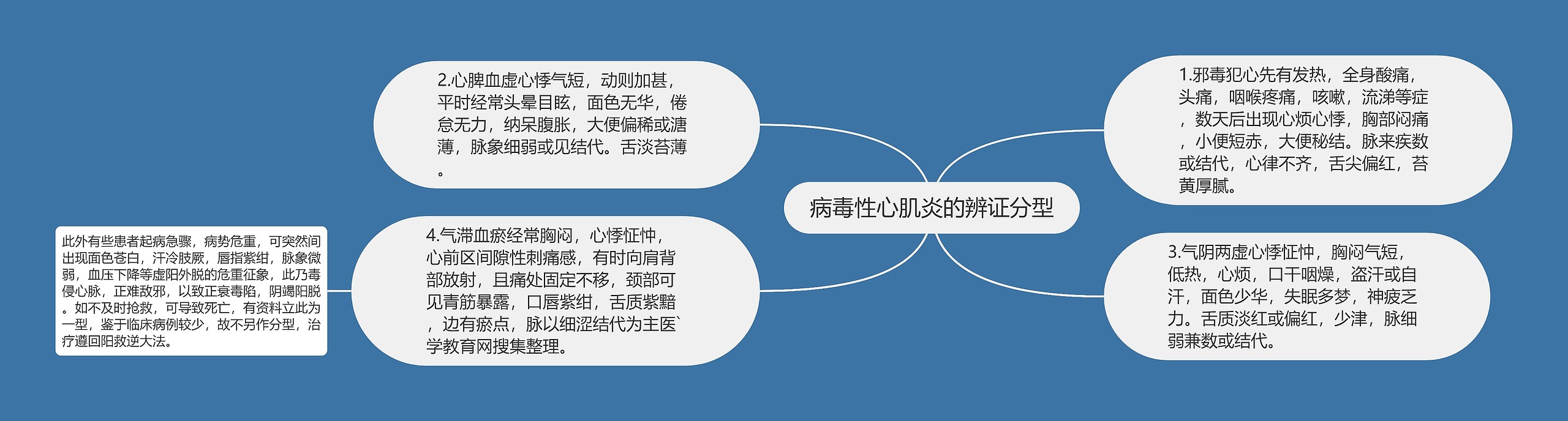 病毒性心肌炎的辨证分型