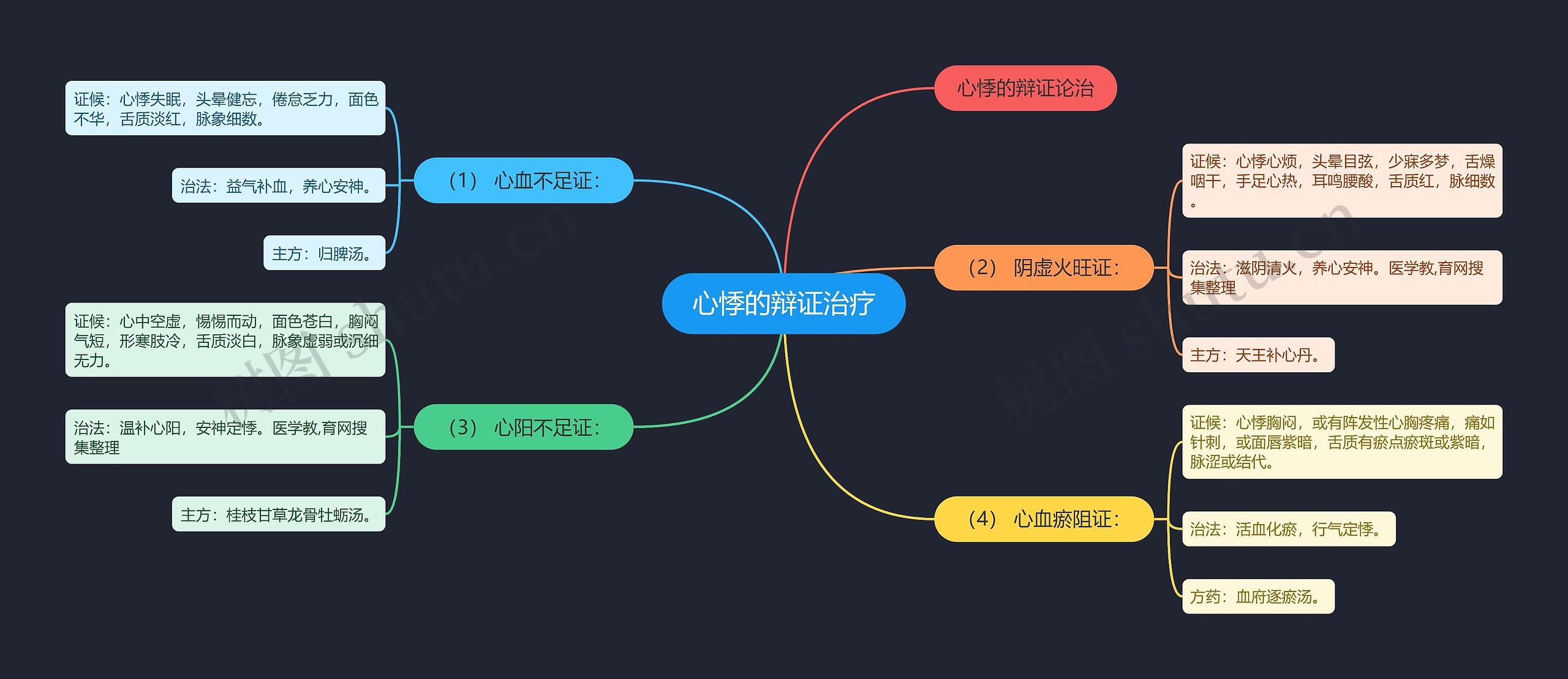 心悸的辩证治疗思维导图