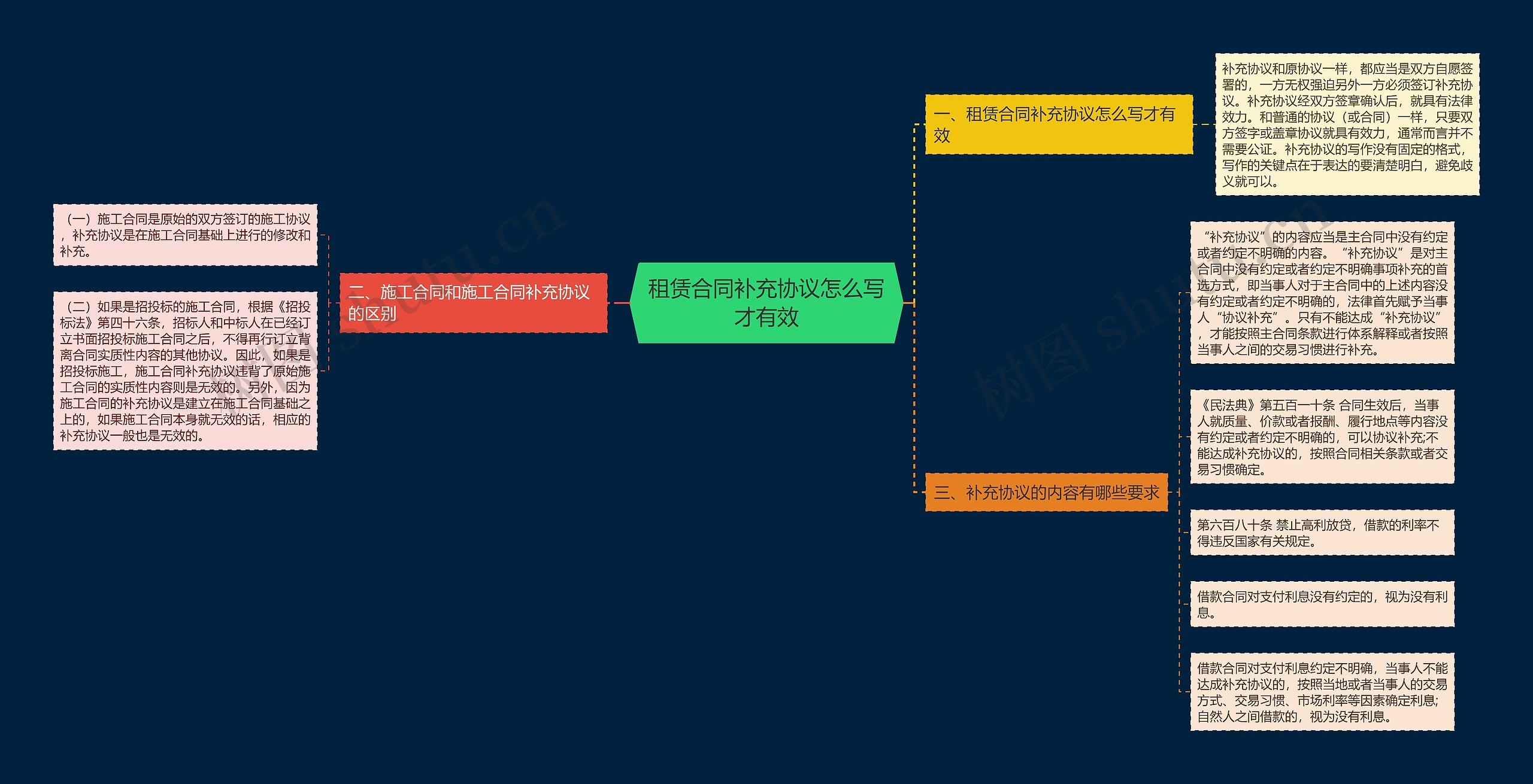 租赁合同补充协议怎么写才有效思维导图