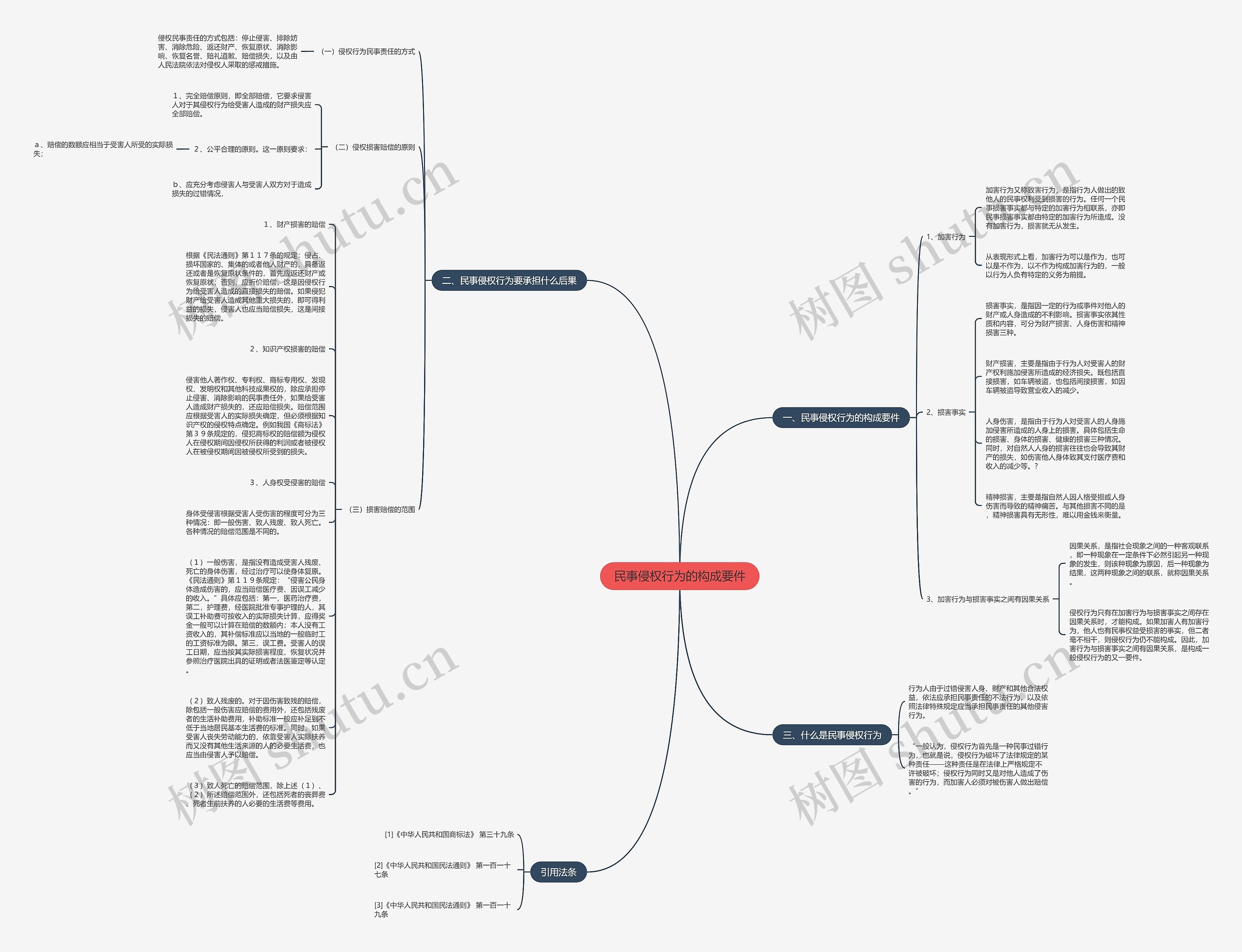 民事侵权行为的构成要件思维导图