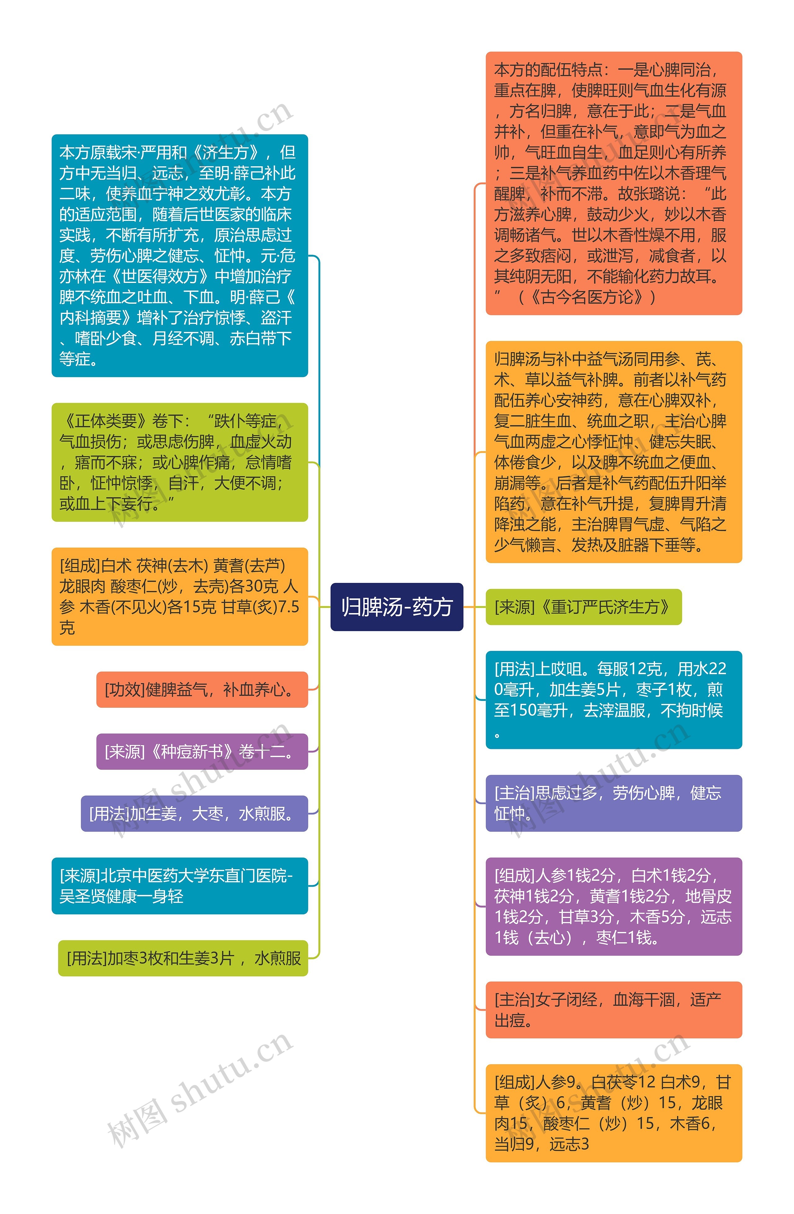 归脾汤-药方思维导图