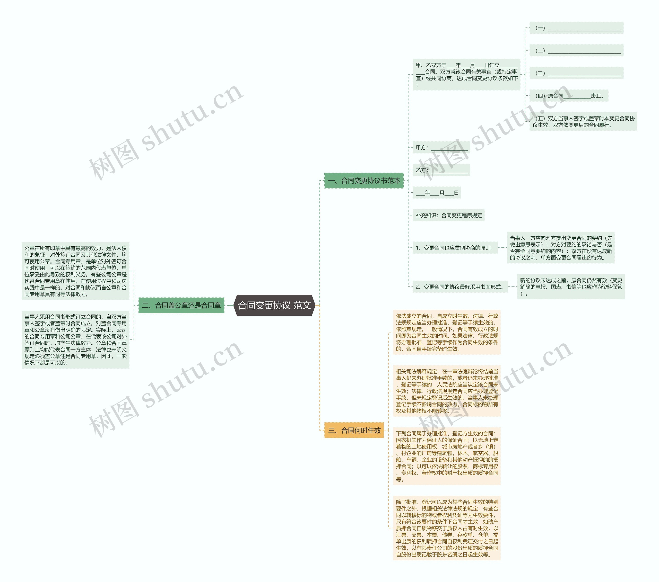 合同变更协议 范文思维导图
