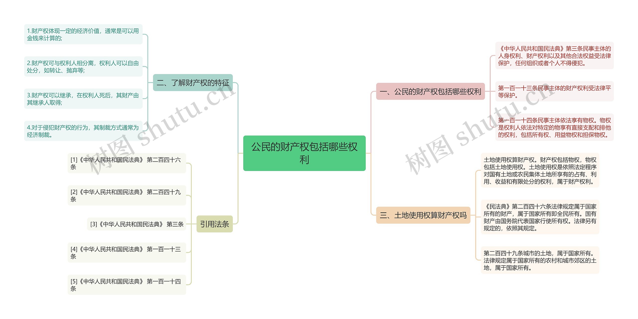 公民的财产权包括哪些权利思维导图