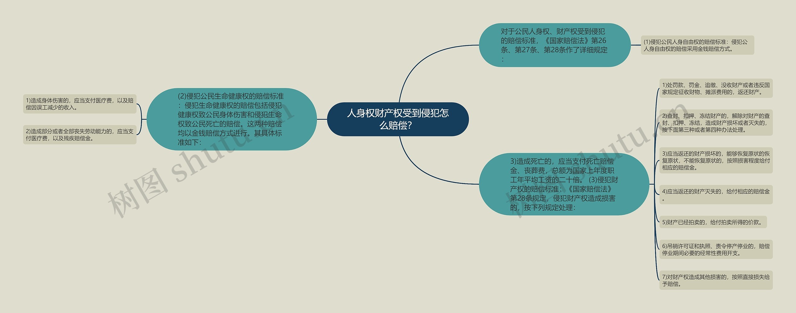 人身权财产权受到侵犯怎么赔偿？思维导图