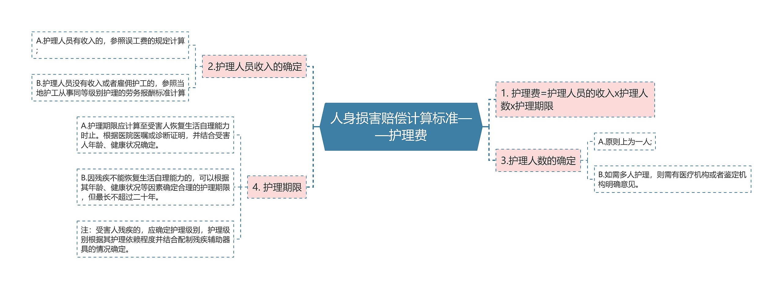 人身损害赔偿计算标准——护理费思维导图