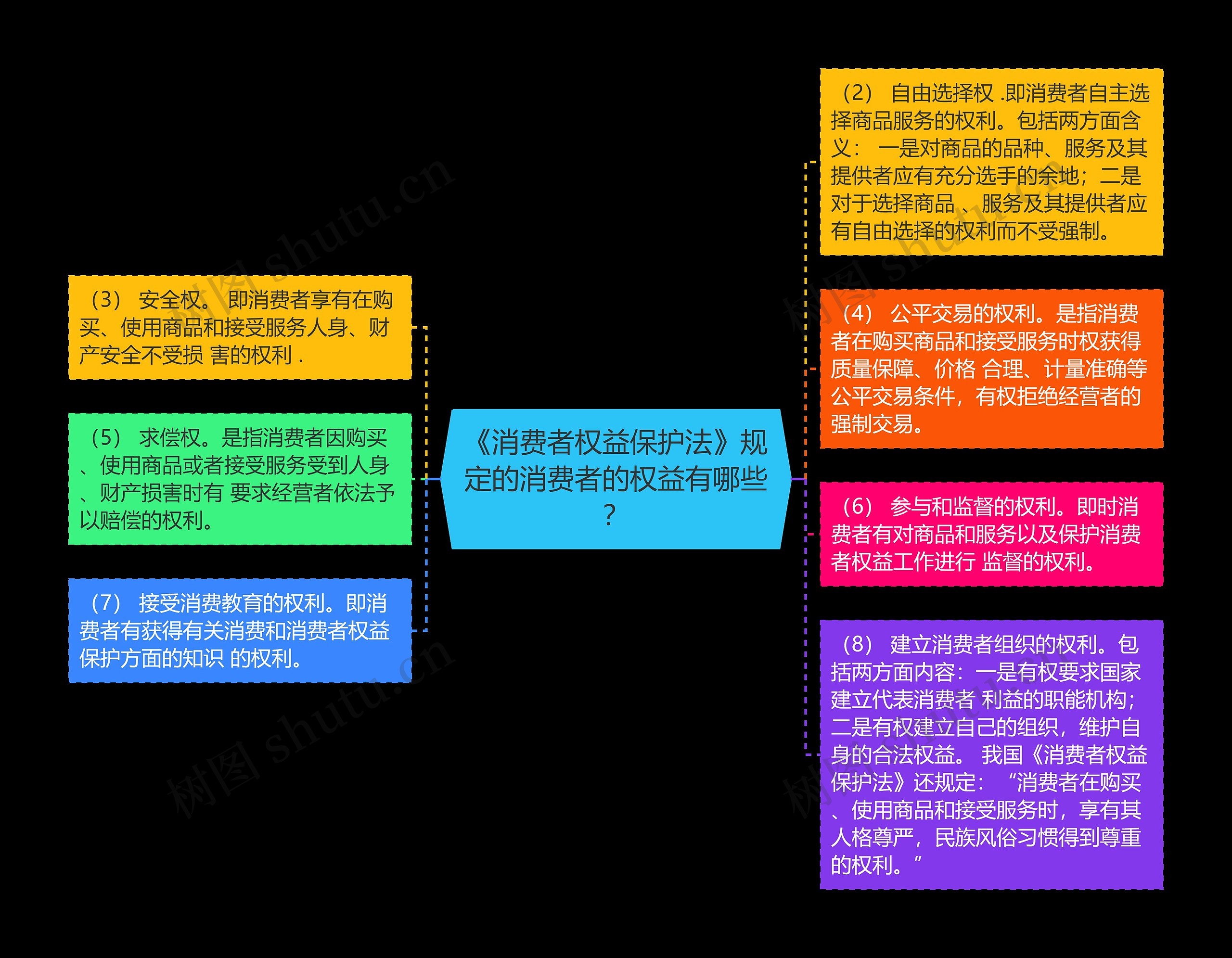 《消费者权益保护法》规定的消费者的权益有哪些？思维导图