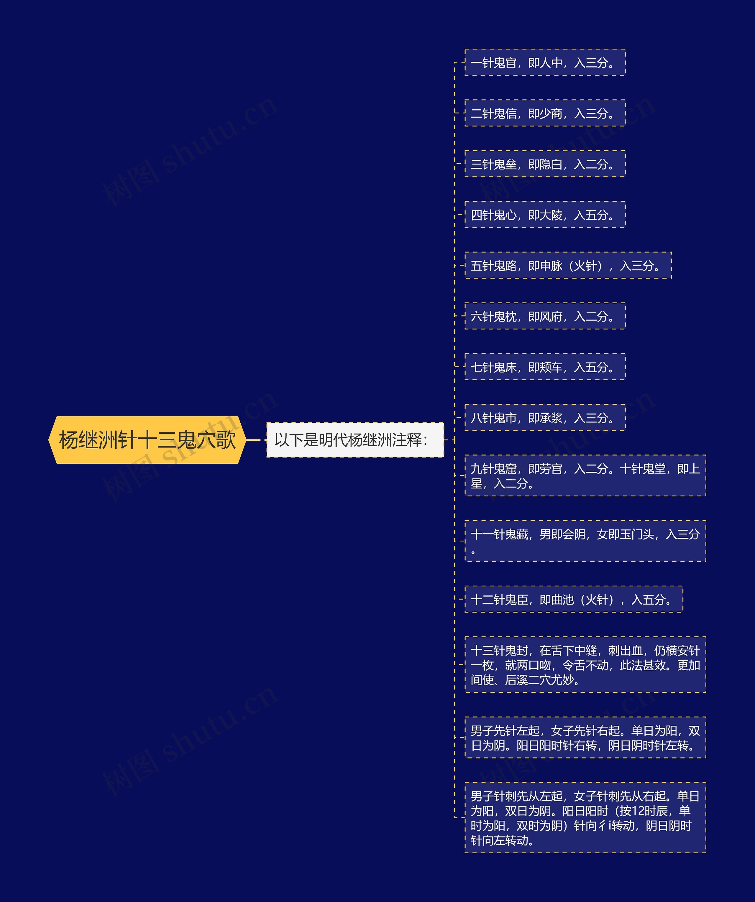 杨继洲针十三鬼穴歌思维导图