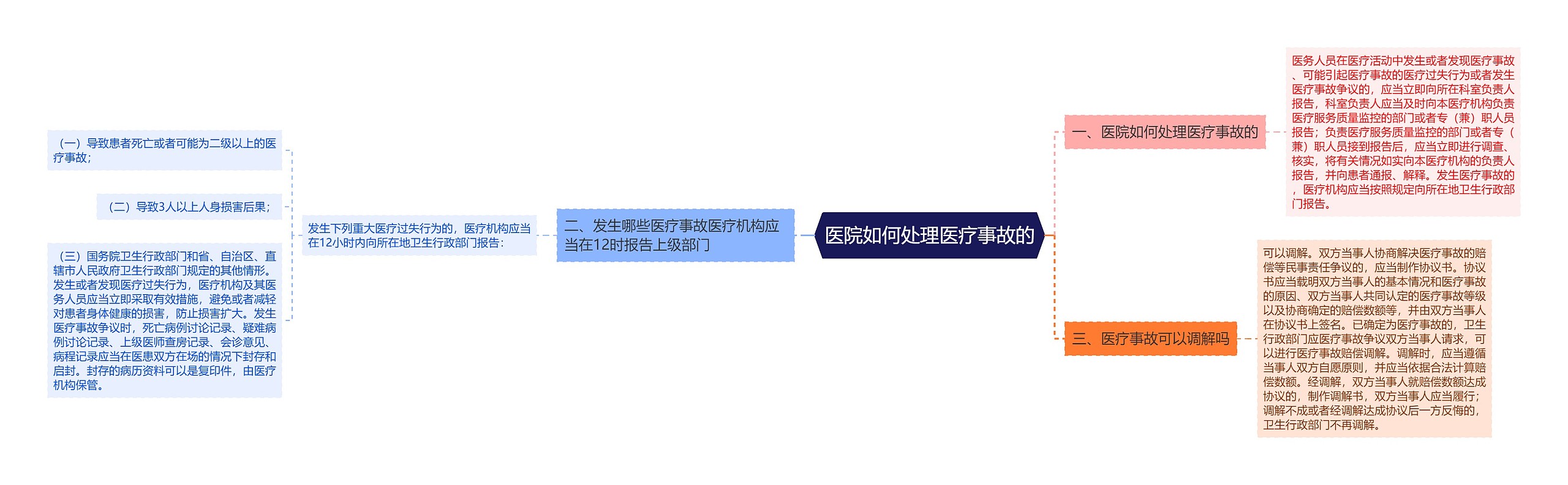 医院如何处理医疗事故的思维导图