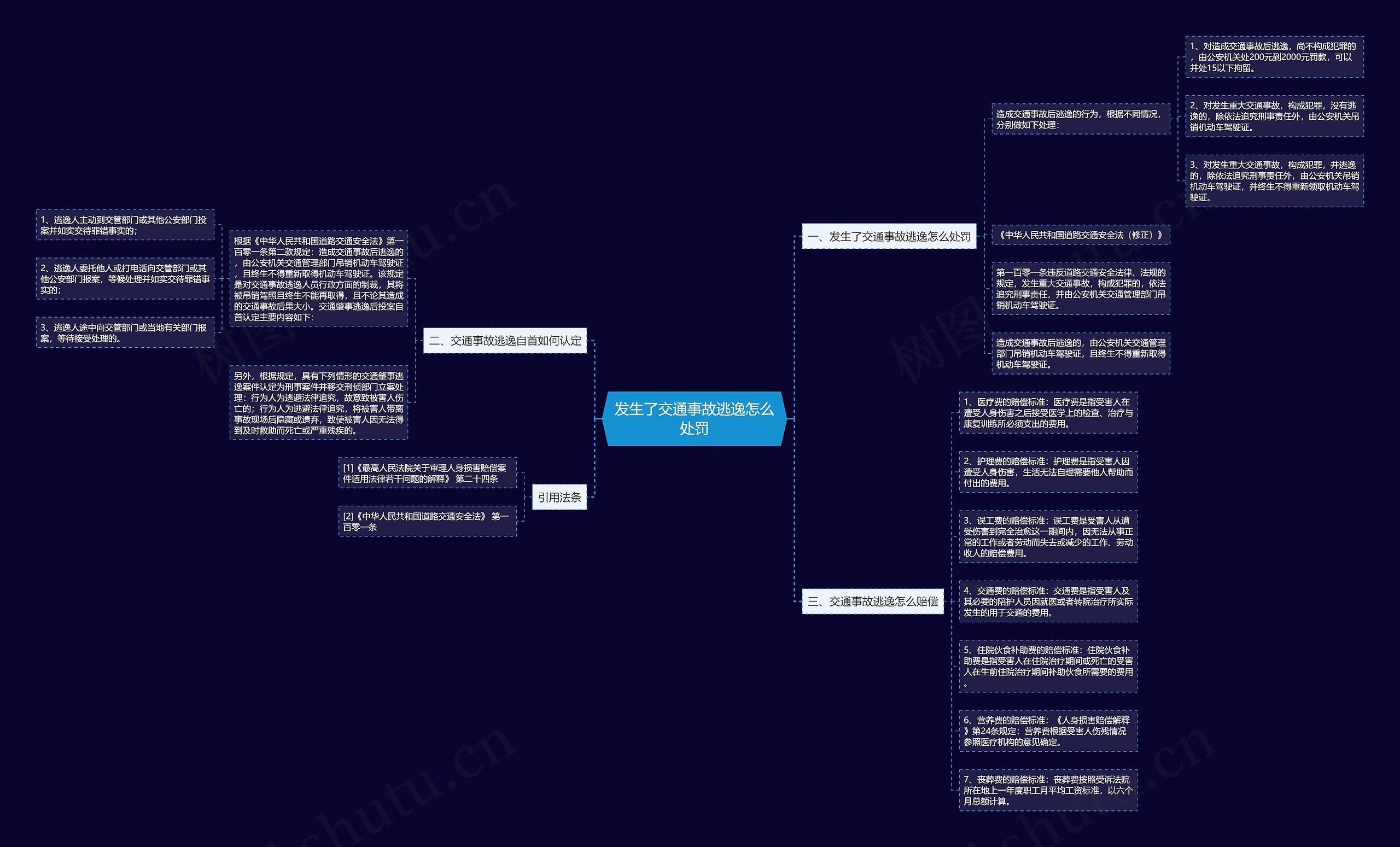 发生了交通事故逃逸怎么处罚思维导图