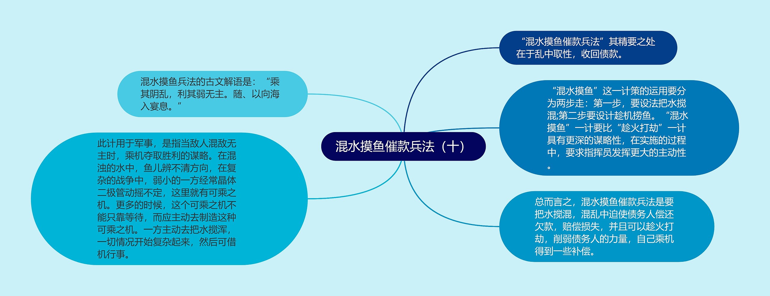 混水摸鱼催款兵法（十）思维导图