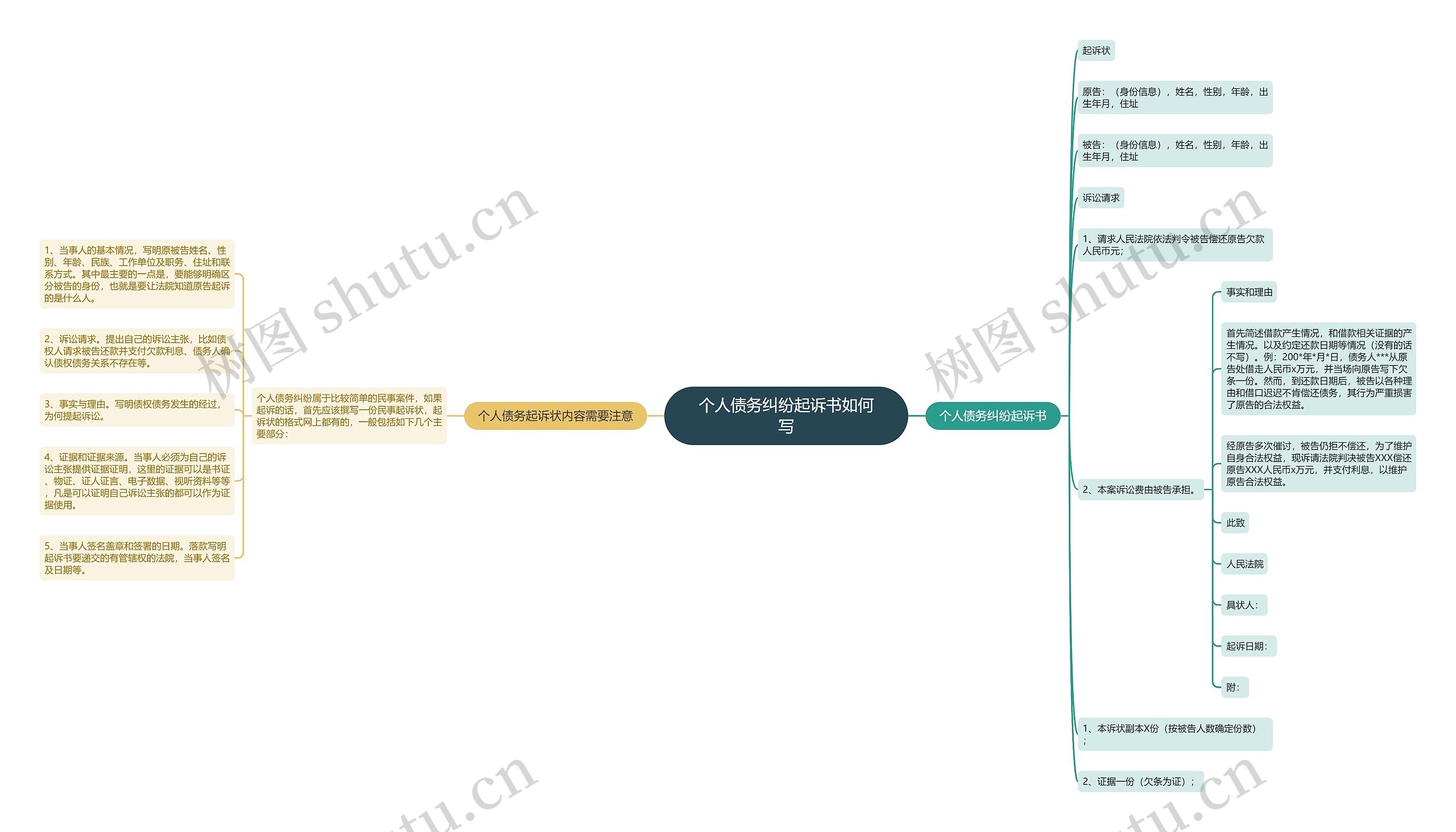 个人债务纠纷起诉书如何写思维导图