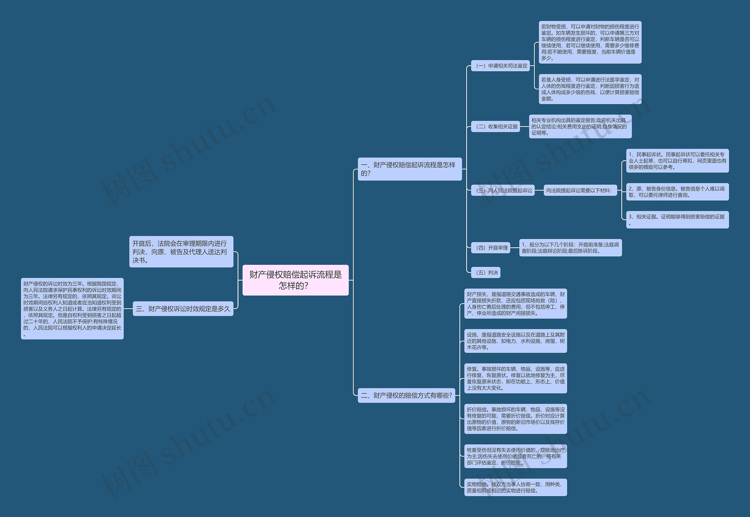 财产侵权赔偿起诉流程是怎样的？思维导图