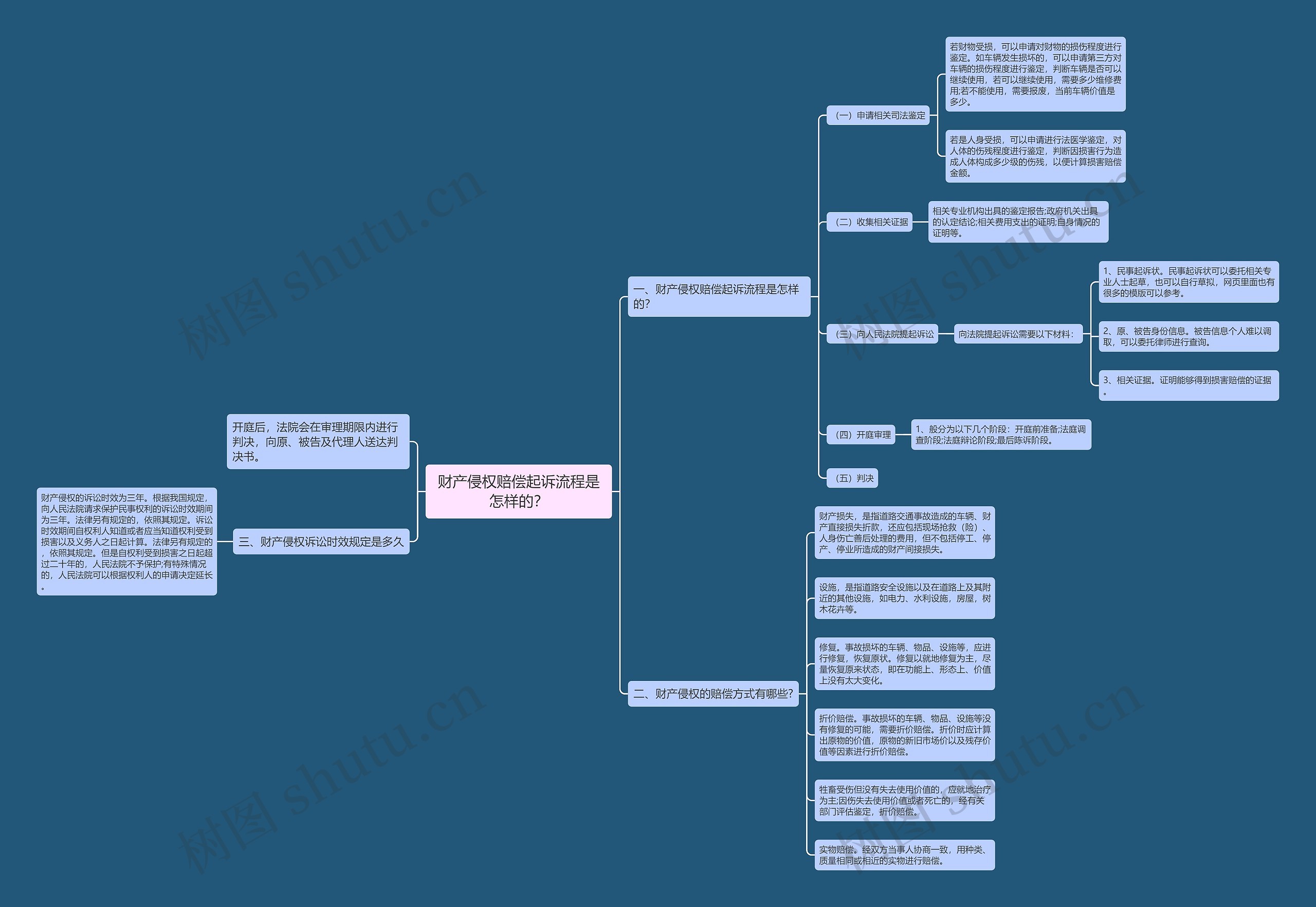 财产侵权赔偿起诉流程是怎样的? 财产侵权赔偿起诉流程是怎样的?