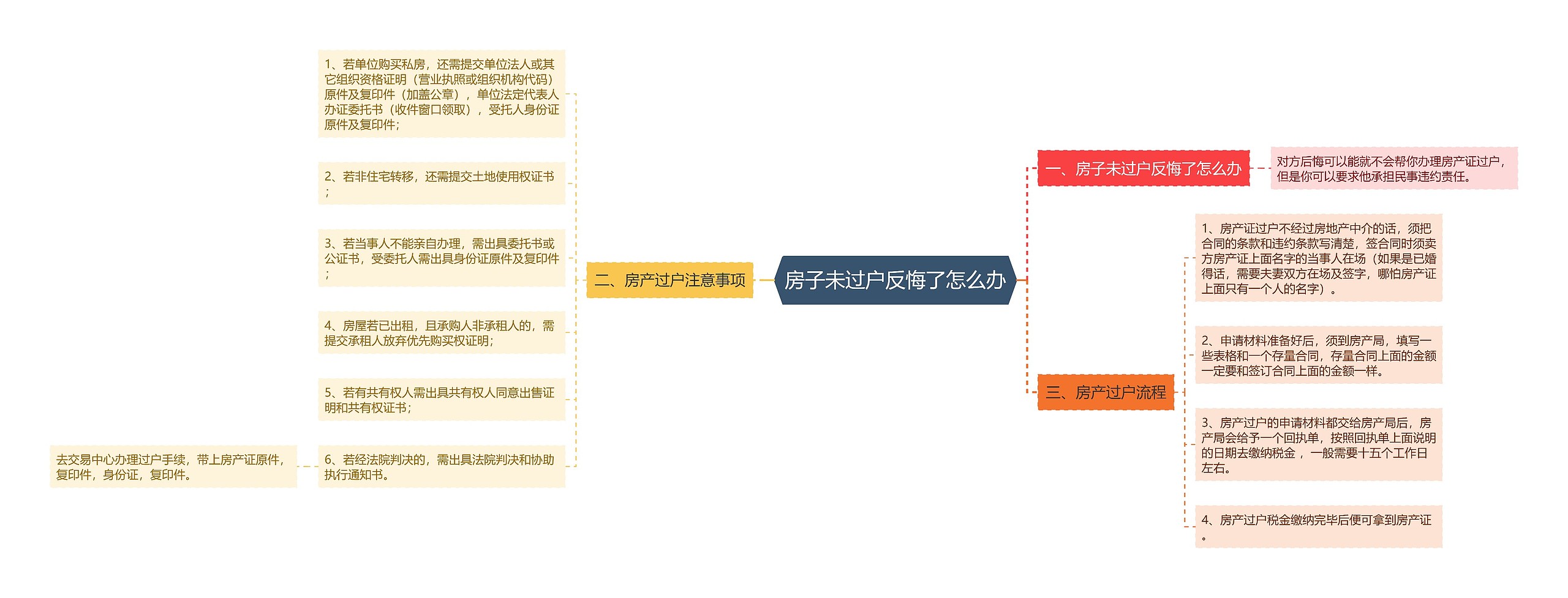 房子未过户反悔了怎么办思维导图