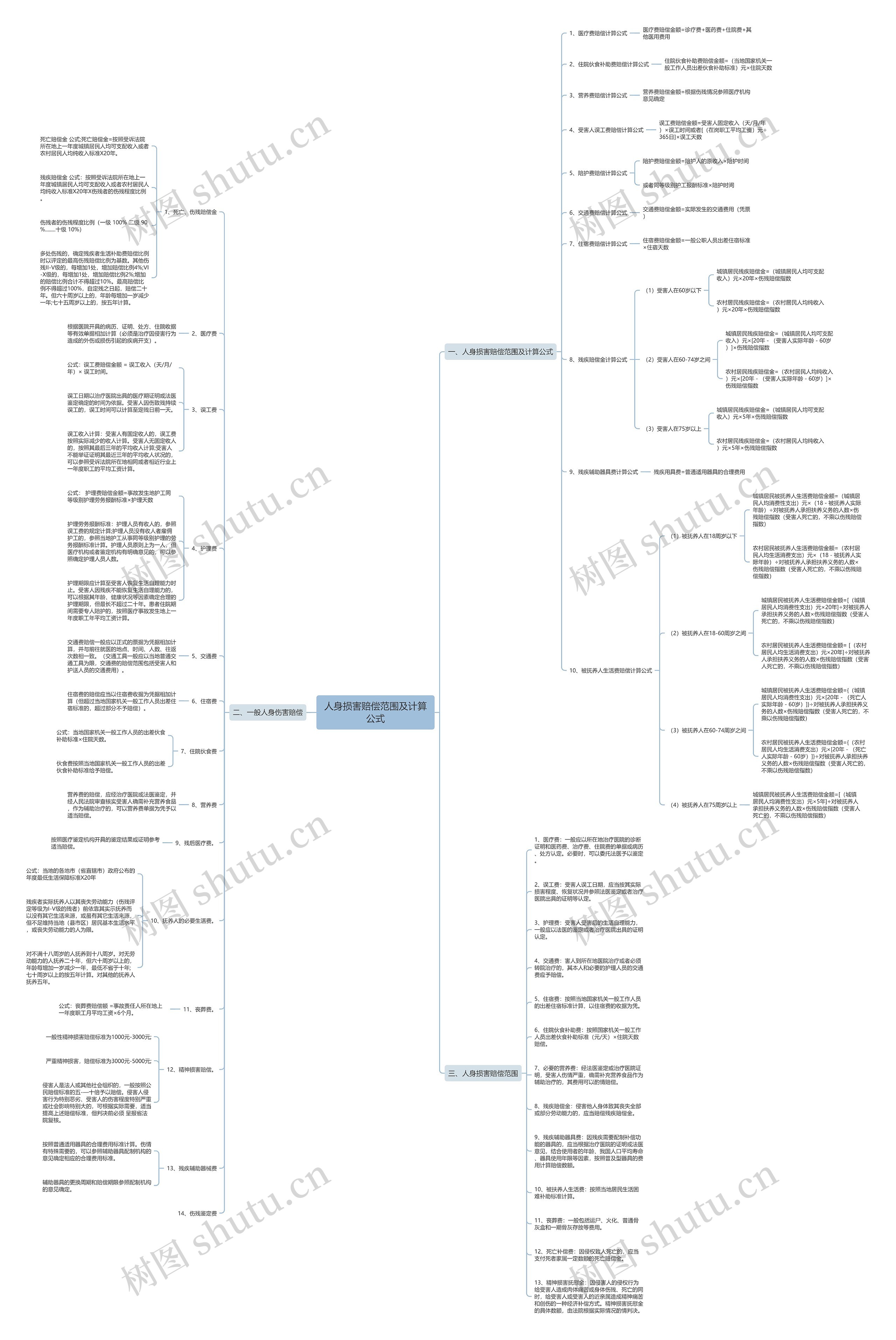 人身损害赔偿范围及计算公式思维导图