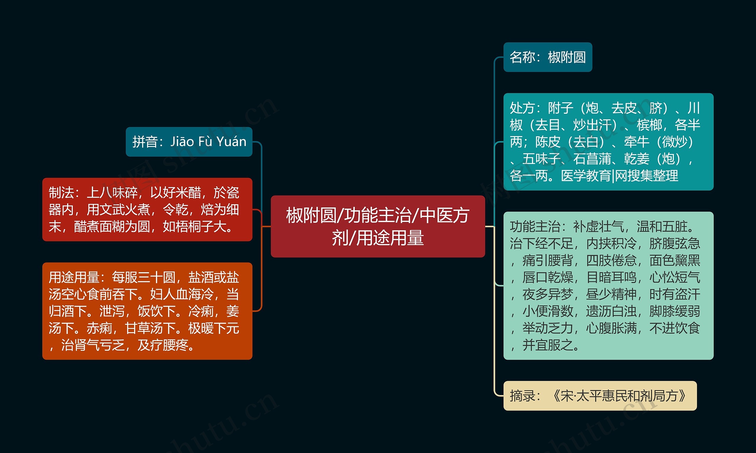 椒附圆/功能主治/中医方剂/用途用量思维导图