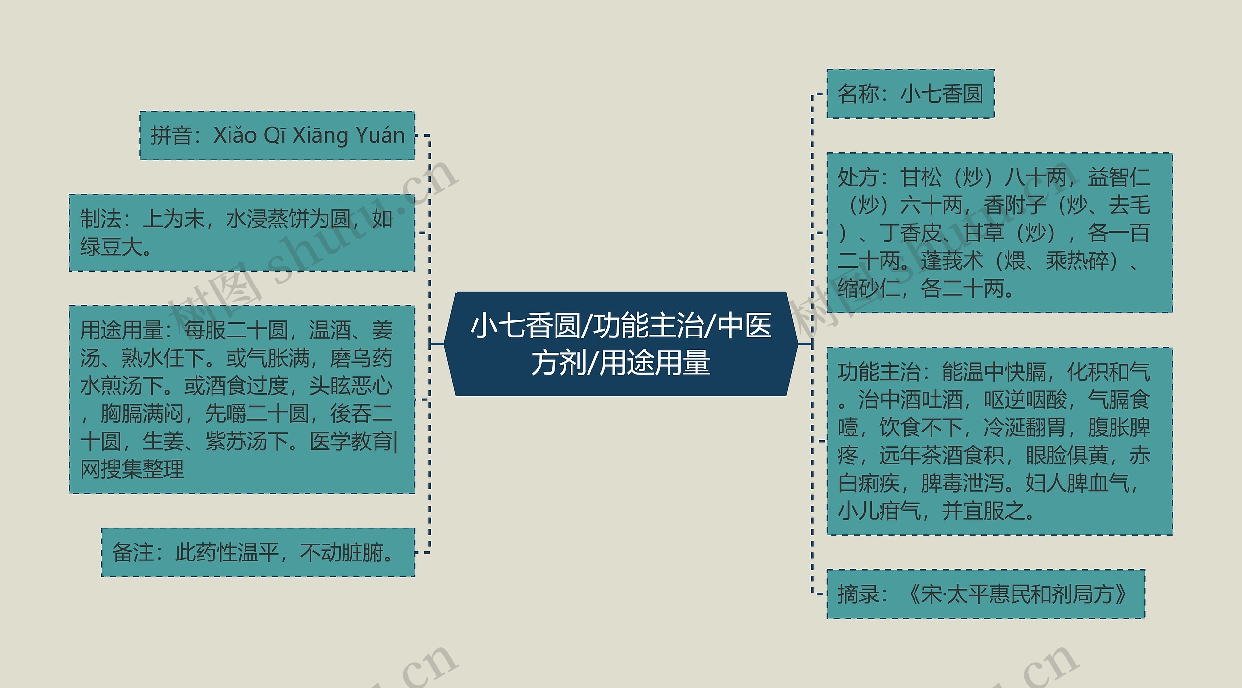 小七香圆/功能主治/中医方剂/用途用量