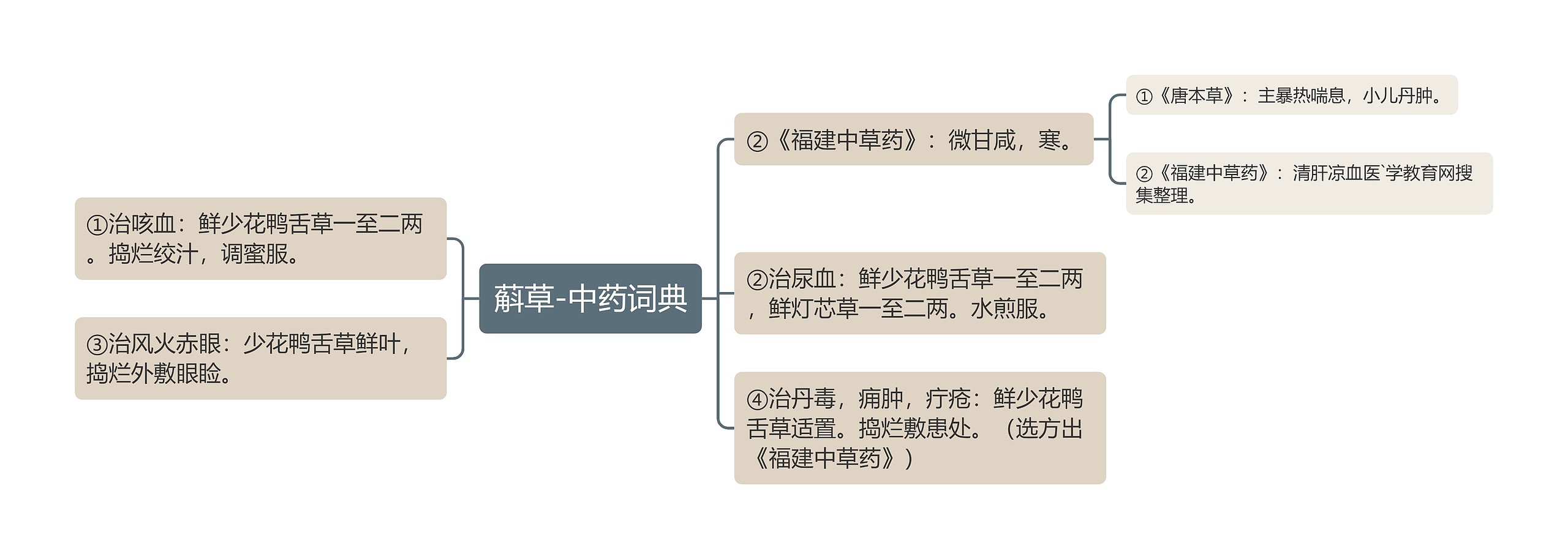 蔛草-中药词典思维导图