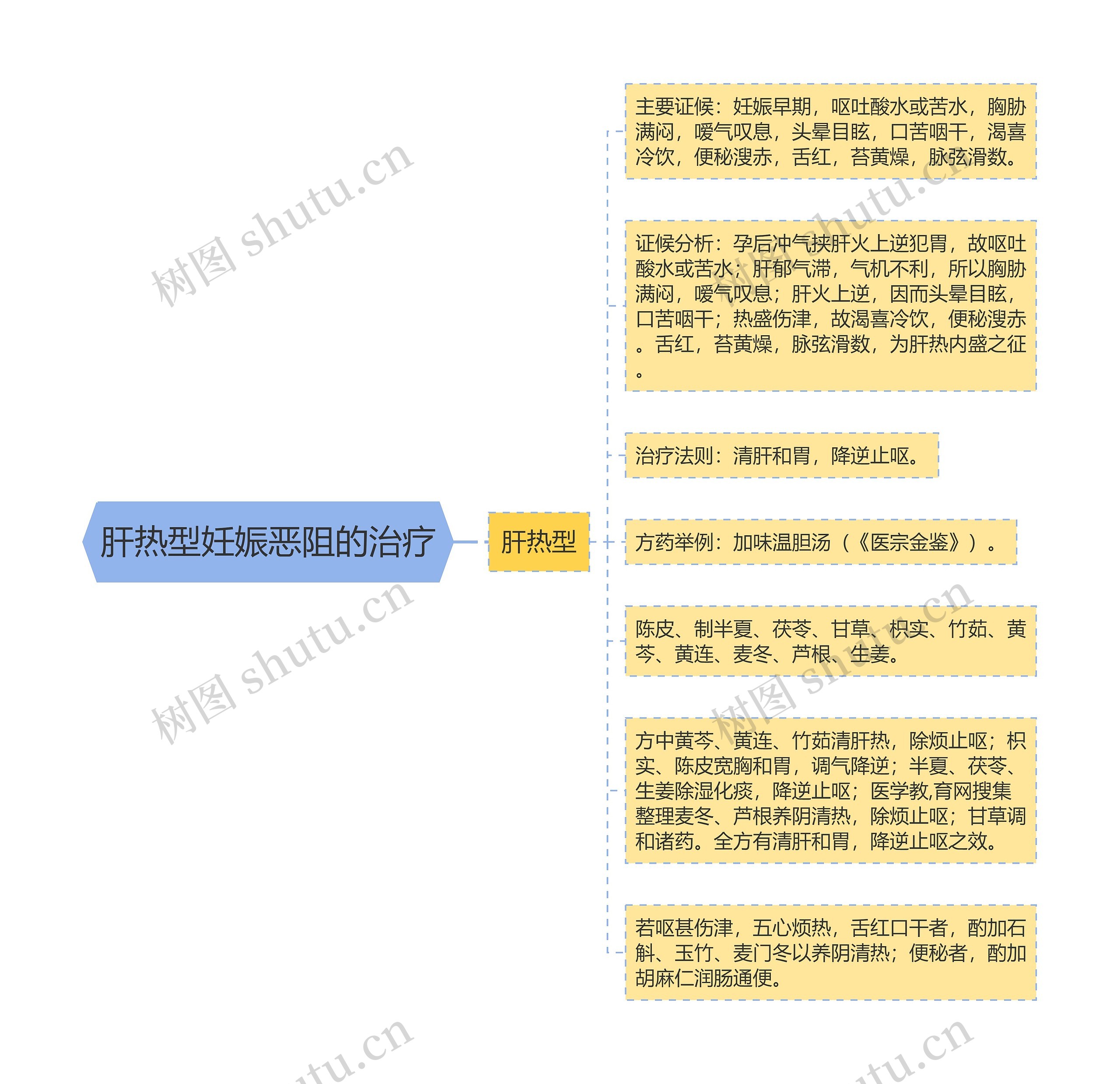 肝热型妊娠恶阻的治疗思维导图