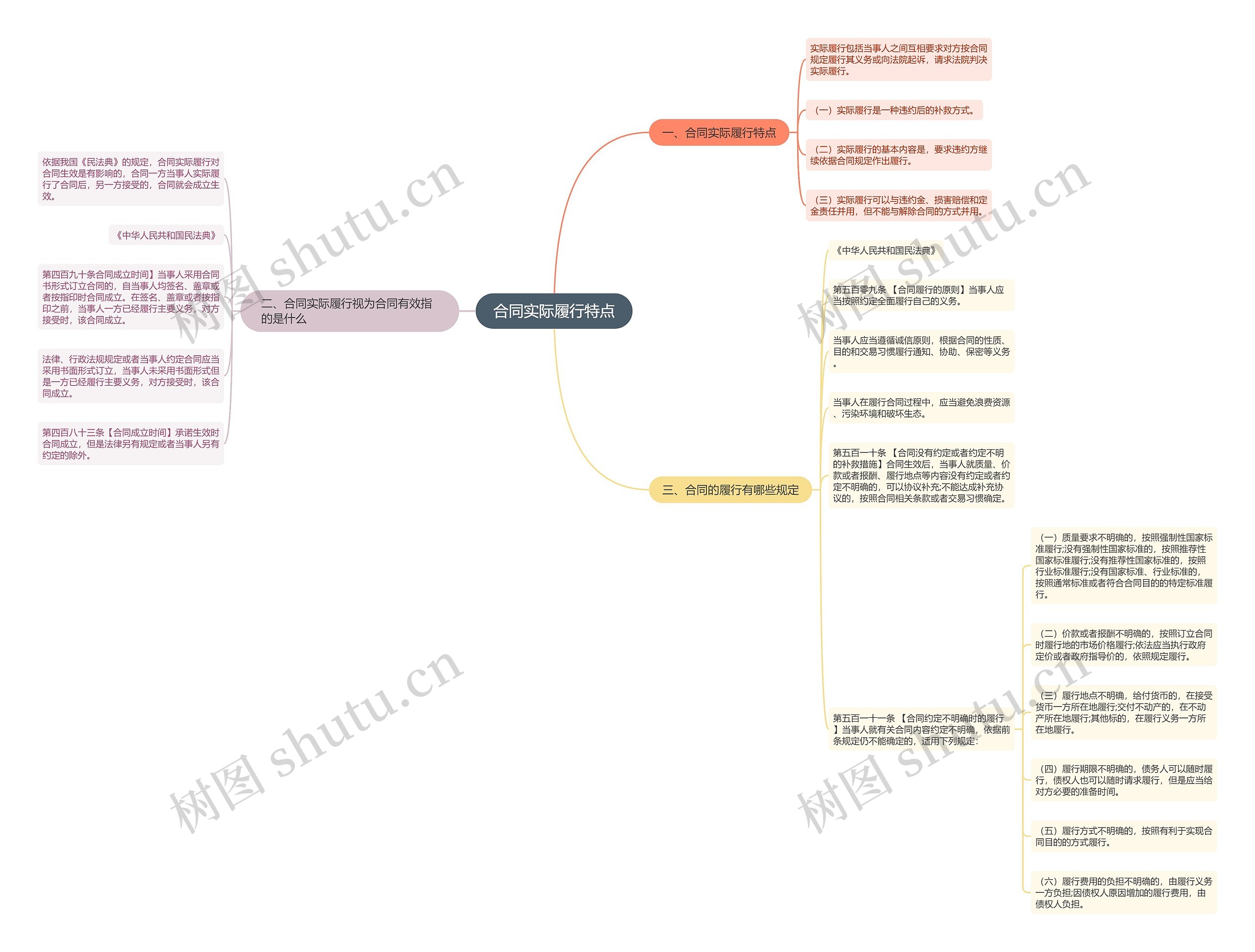 合同实际履行特点 合同实际履行特点