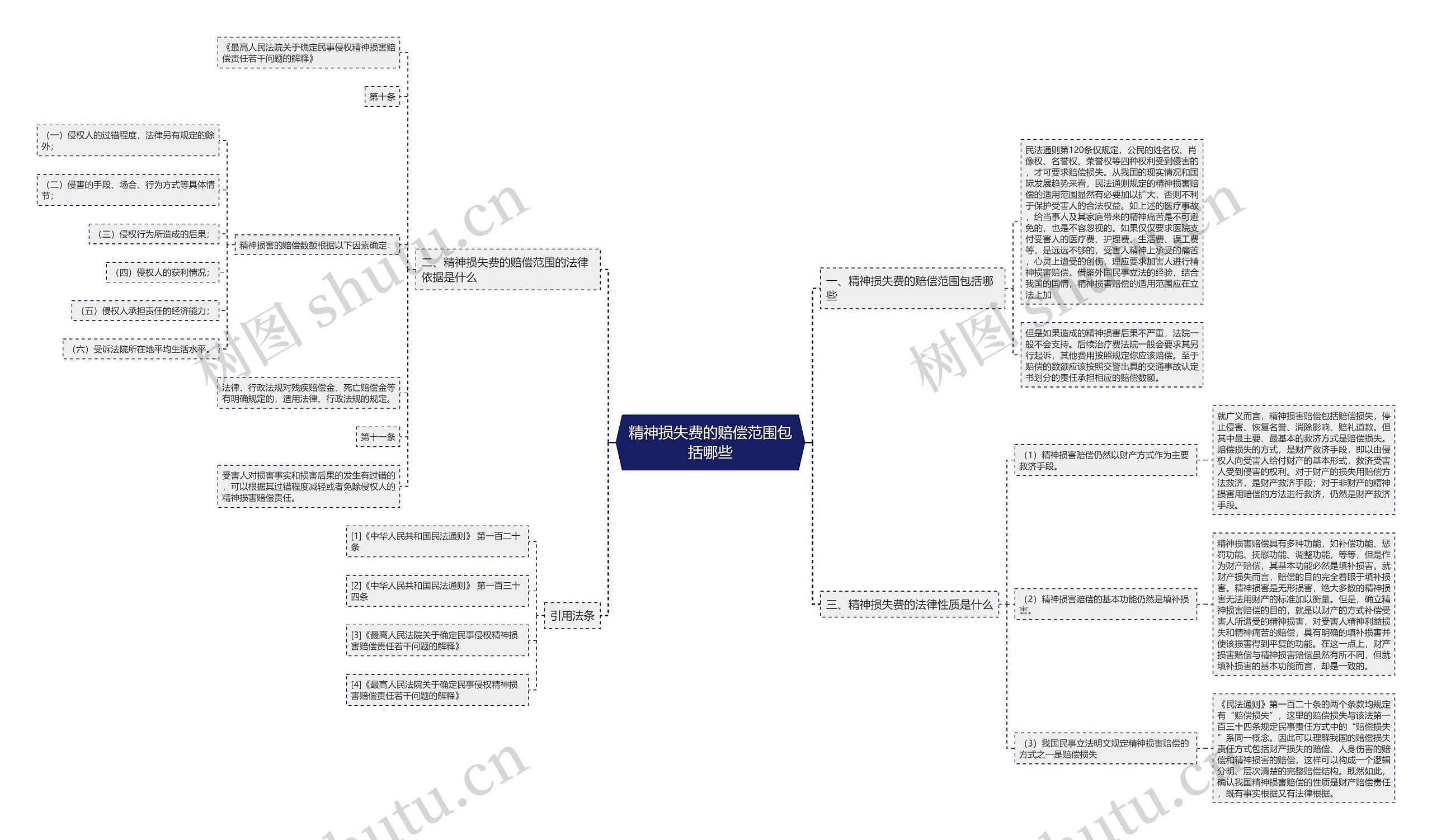 精神损失费的赔偿范围包括哪些思维导图