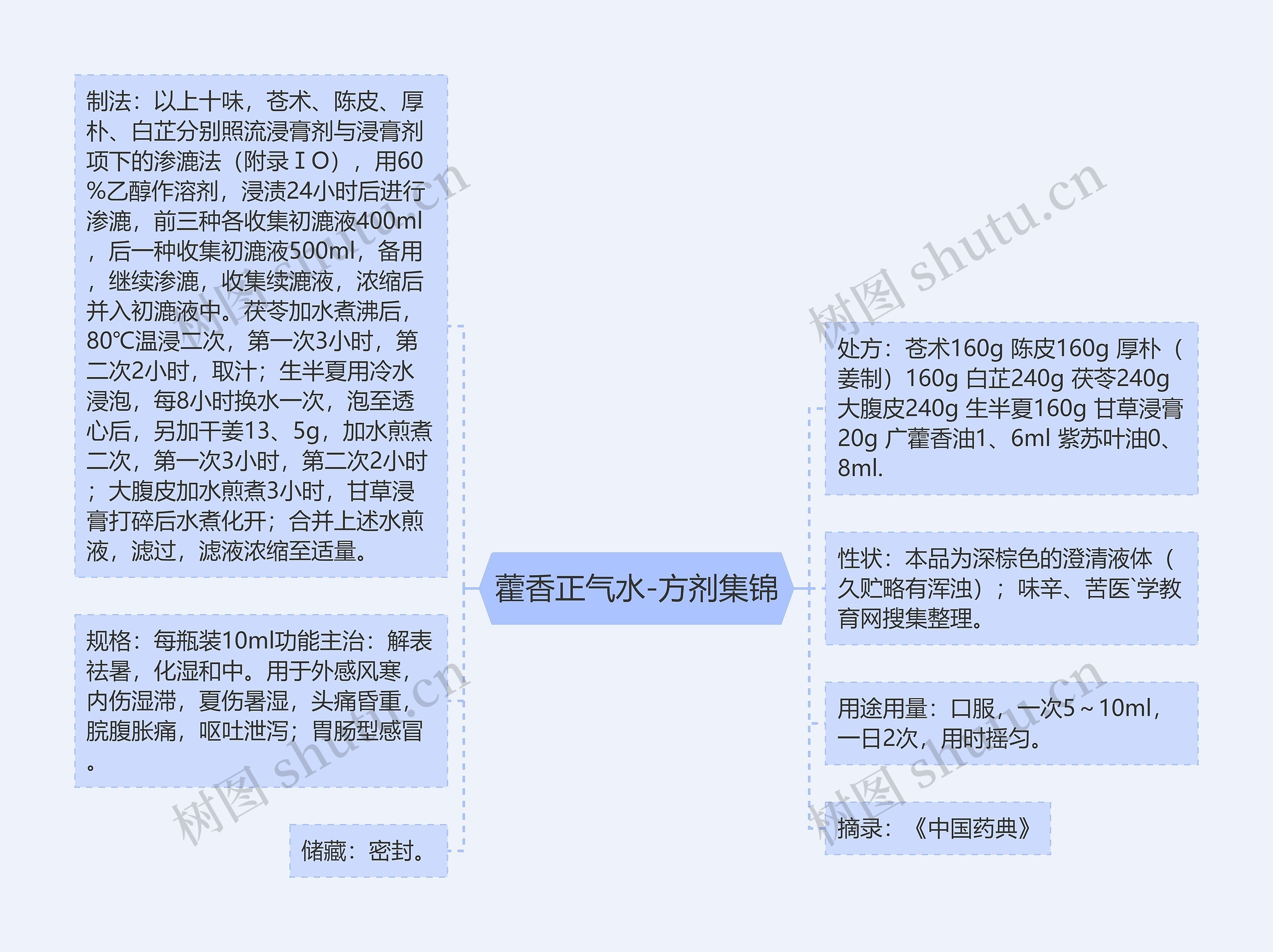 藿香正气水-方剂集锦思维导图