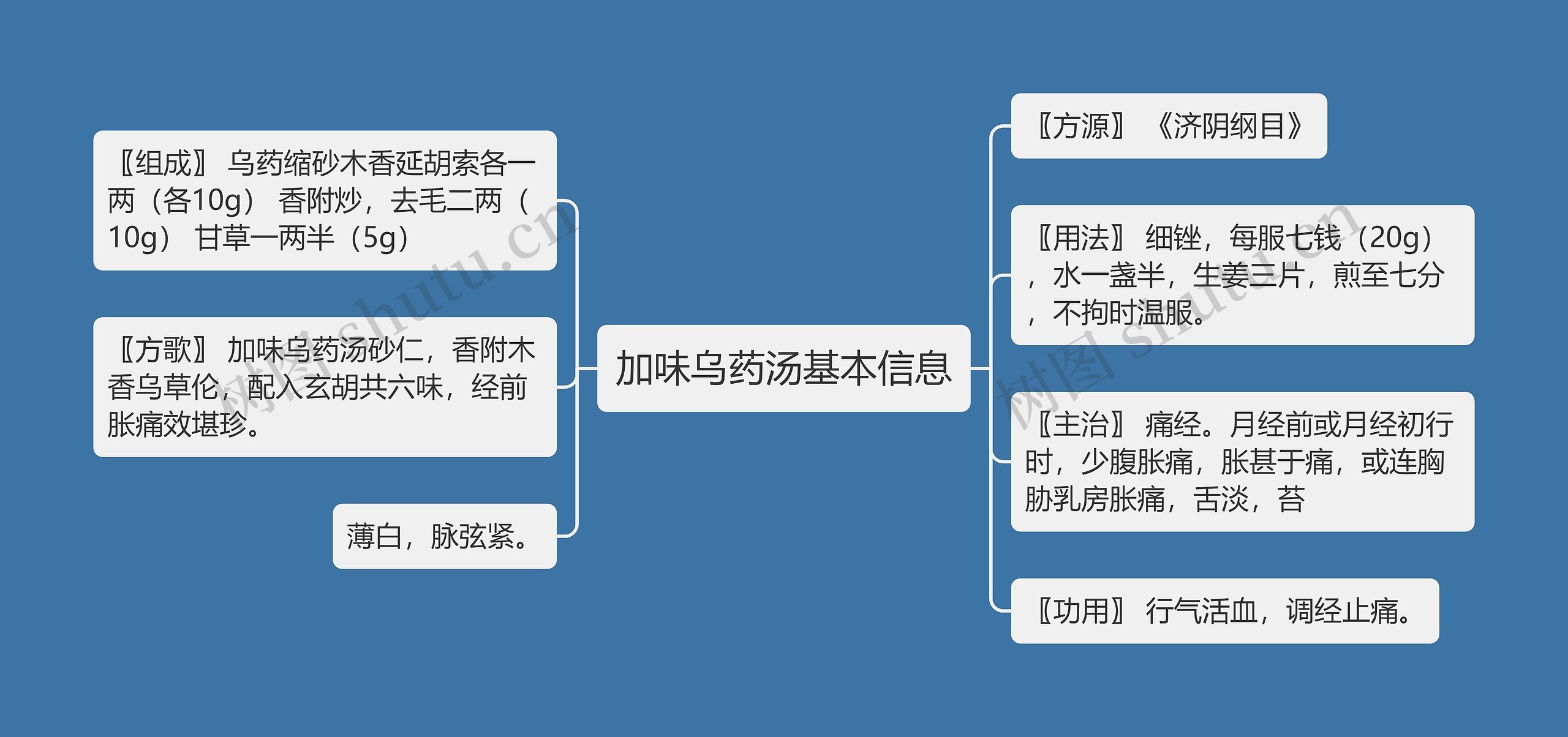 加味乌药汤基本信息思维导图