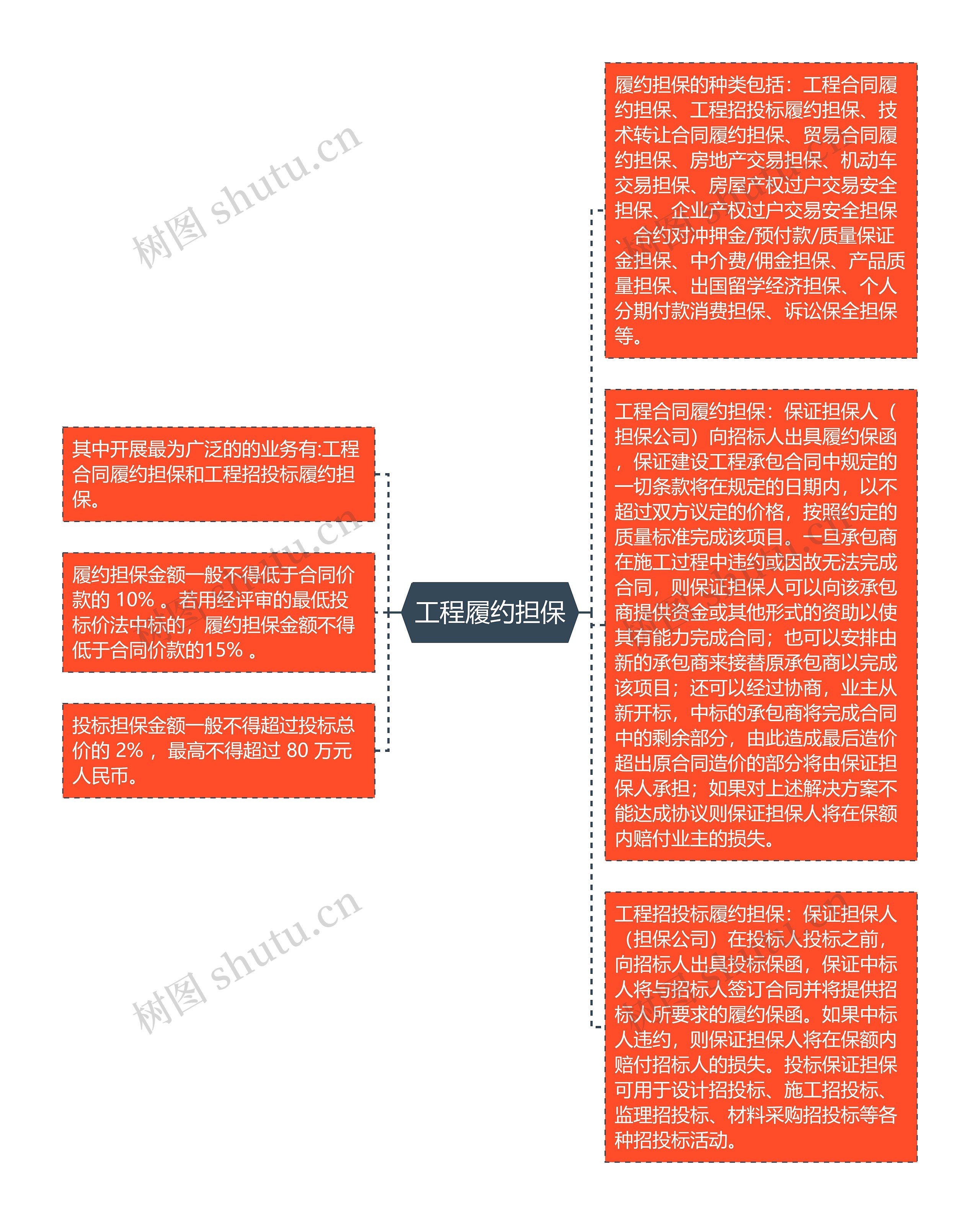 工程履约担保