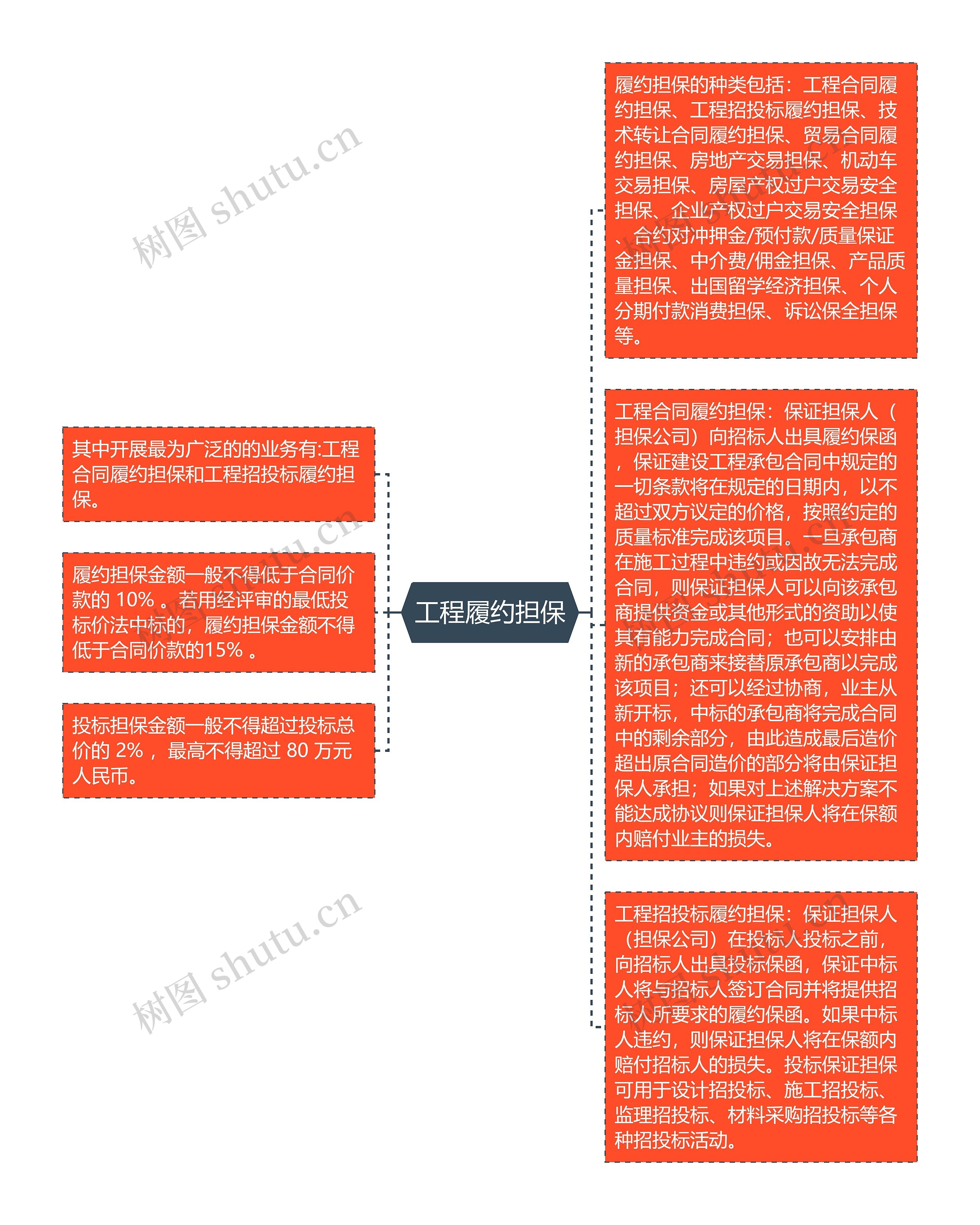 工程履约担保思维导图