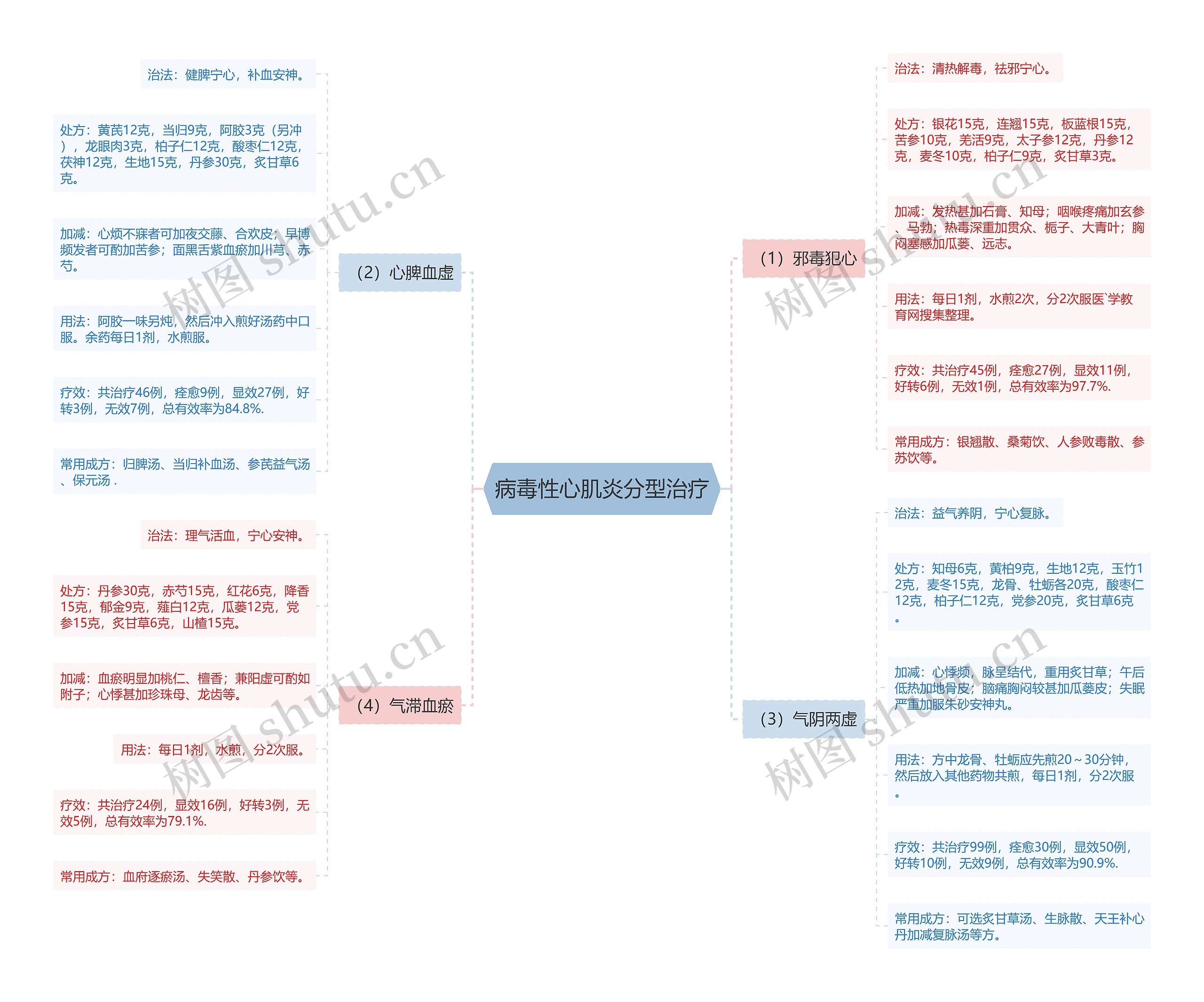 病毒性心肌炎分型治疗 病毒性心肌炎分型治疗