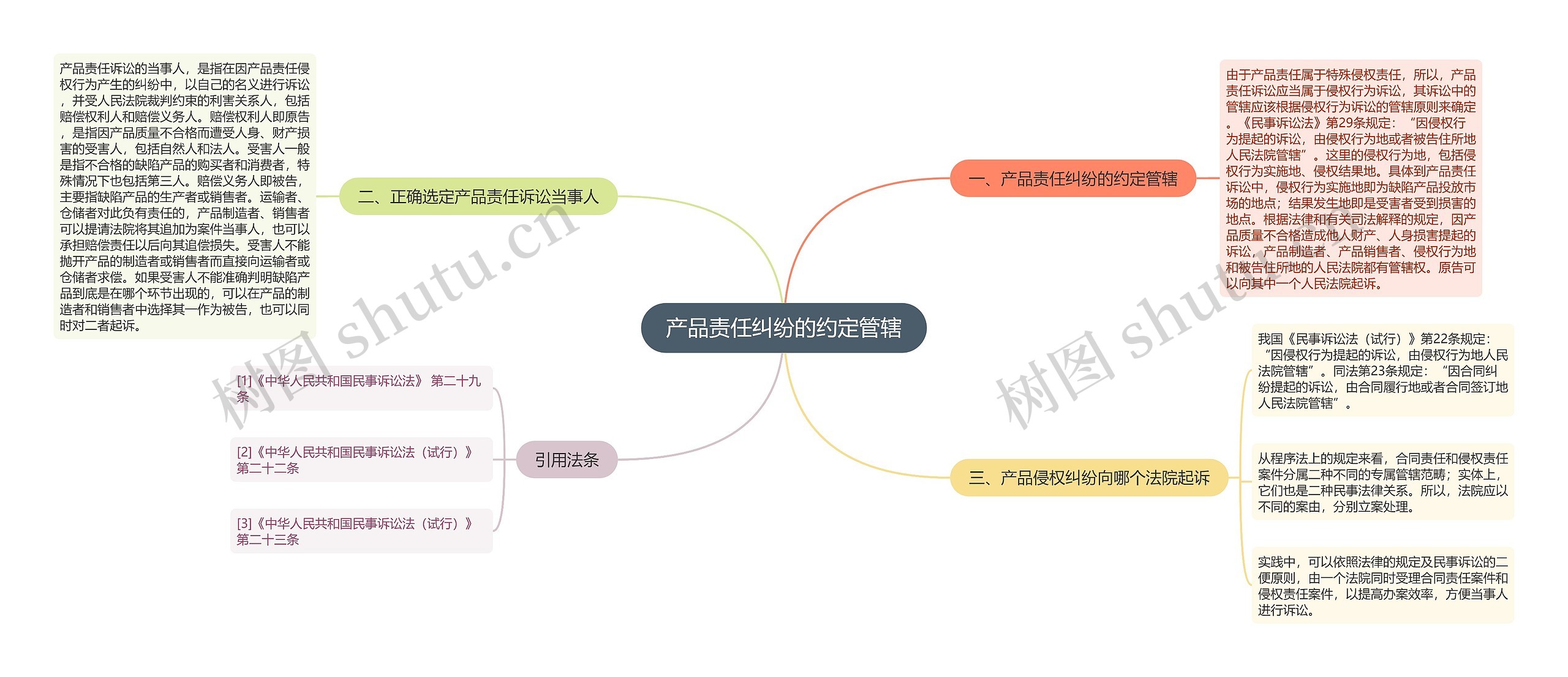 产品责任纠纷的约定管辖思维导图