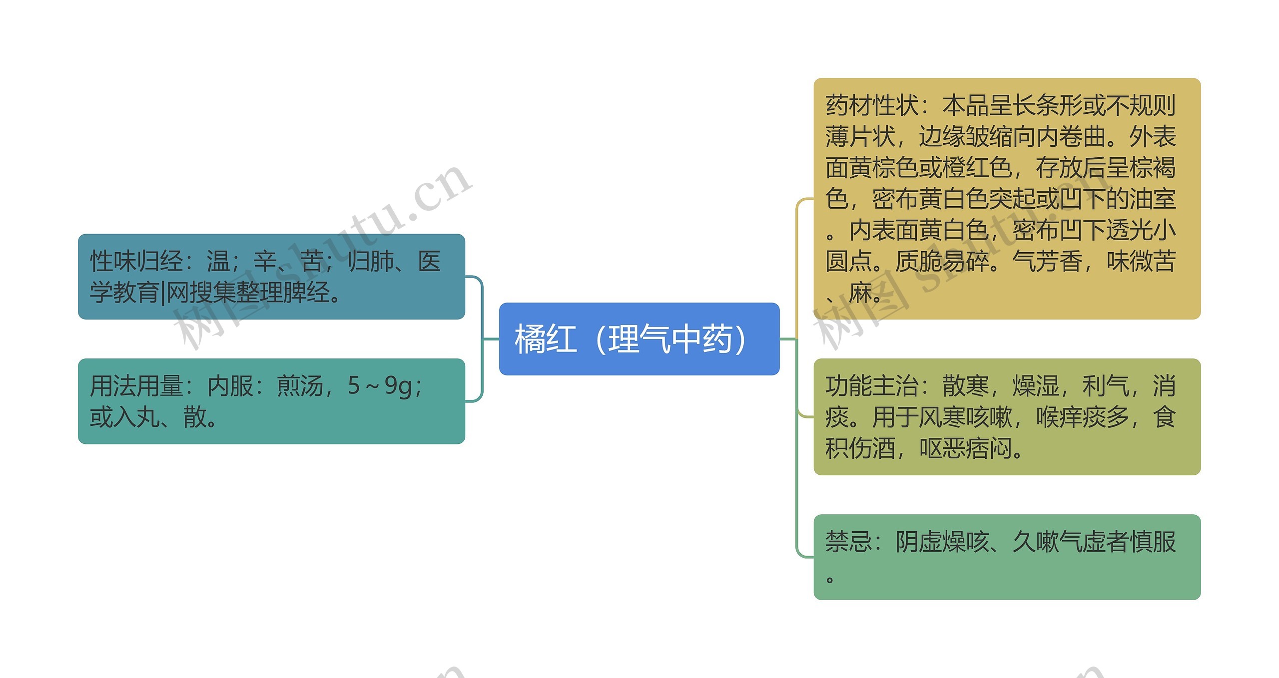 橘红（理气中药）思维导图