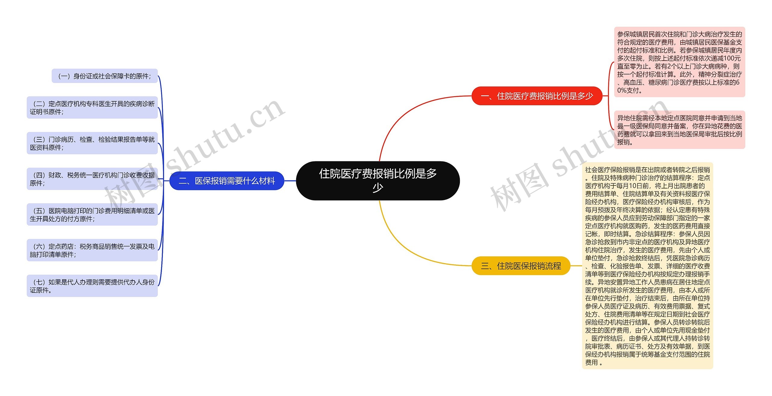 住院医疗费报销比例是多少