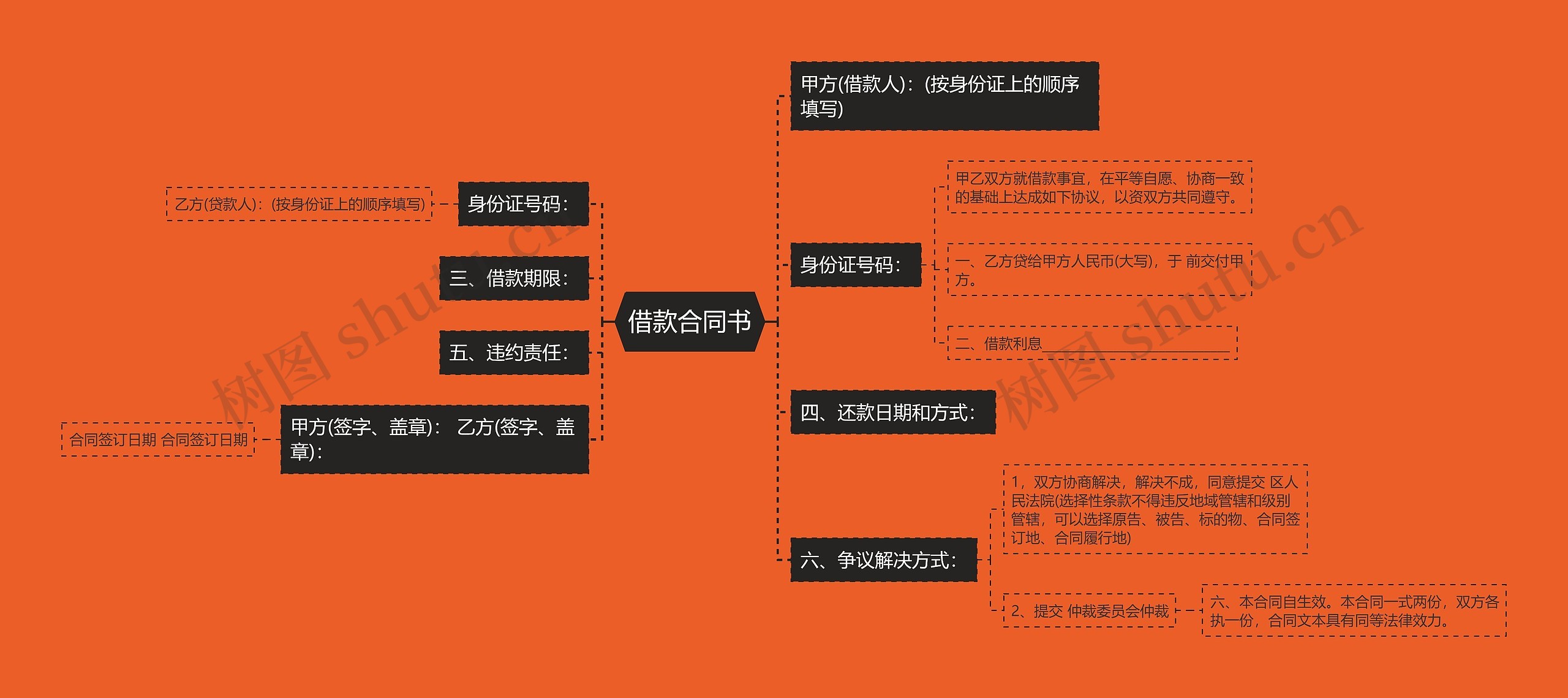 借款合同书思维导图