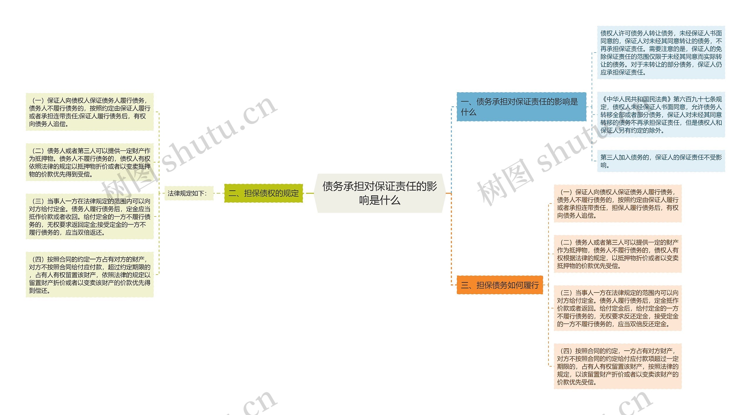 债务承担对保证责任的影响是什么思维导图