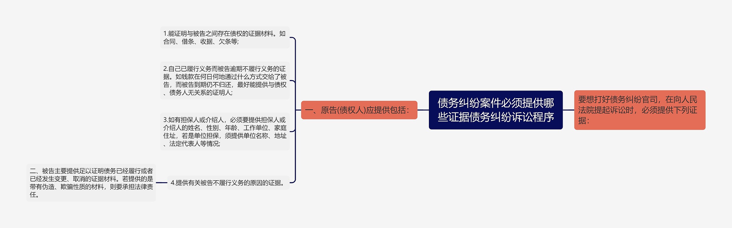 债务纠纷案件必须提供哪些证据债务纠纷诉讼程序思维导图