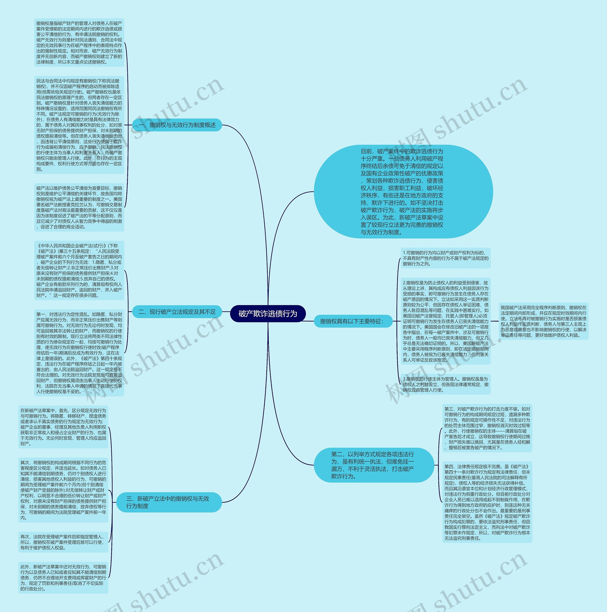 破产欺诈逃债行为思维导图