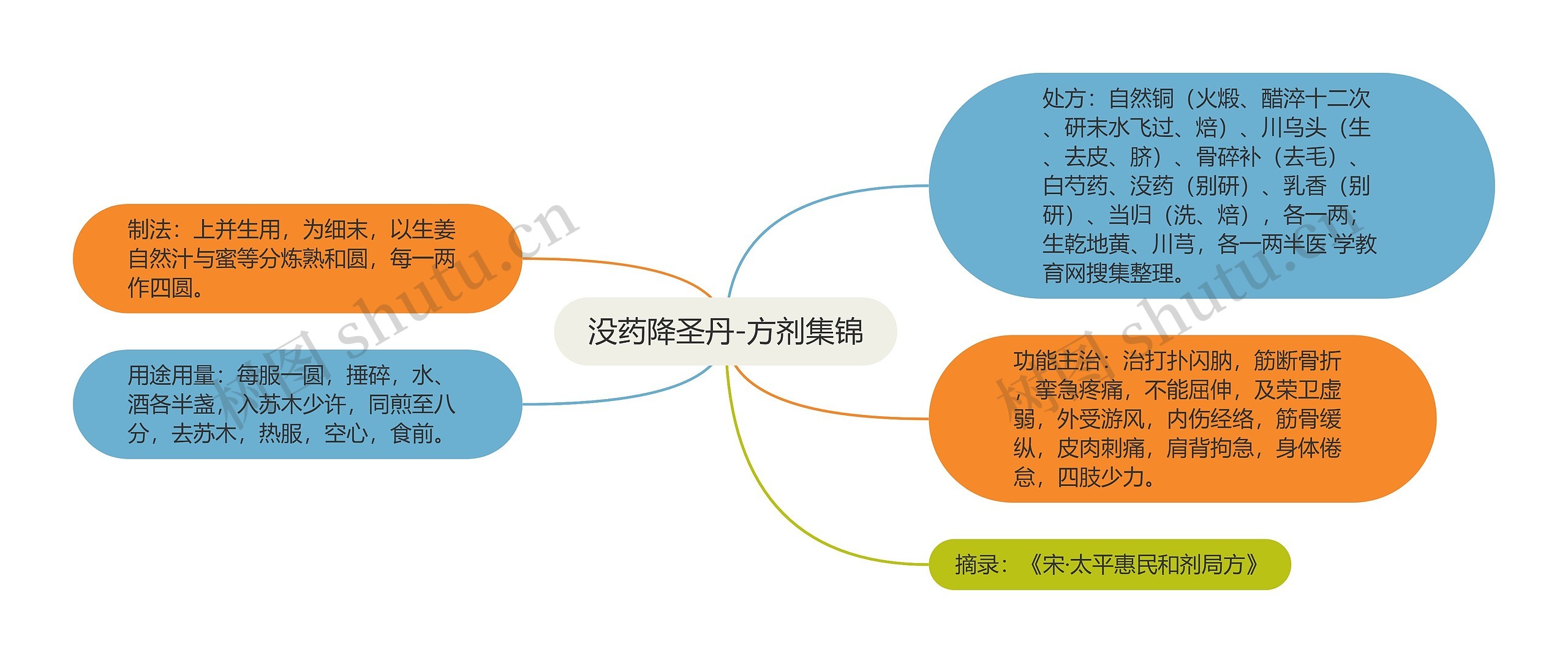没药降圣丹-方剂集锦 没药降圣丹-方剂集锦