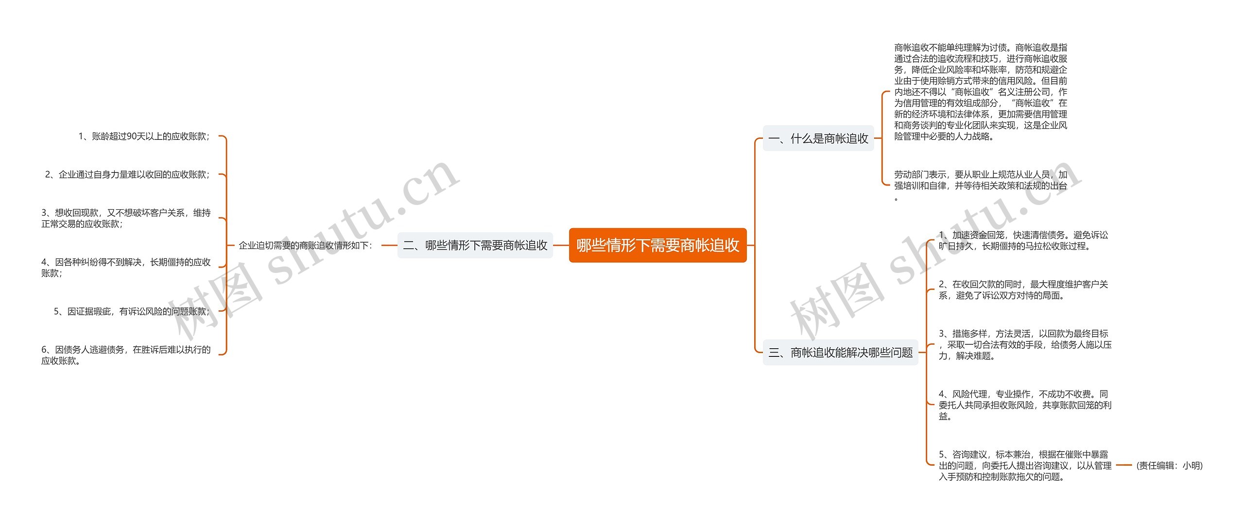 哪些情形下需要商帐追收思维导图